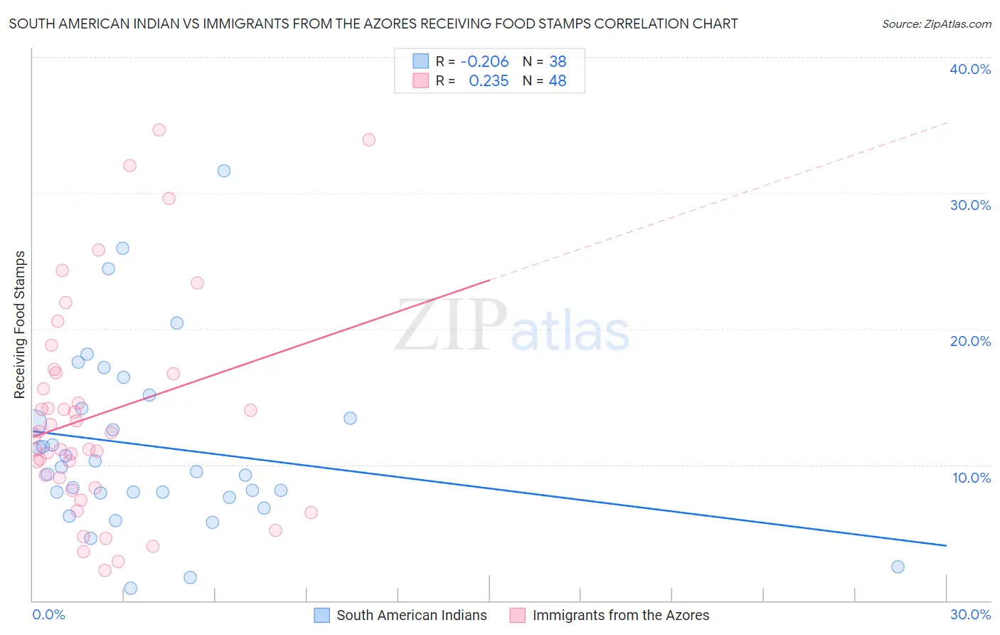 South American Indian vs Immigrants from the Azores Receiving Food Stamps