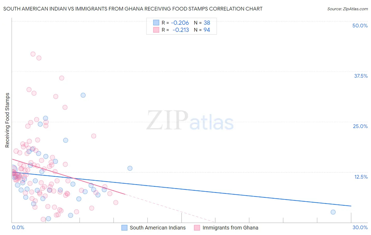 South American Indian vs Immigrants from Ghana Receiving Food Stamps