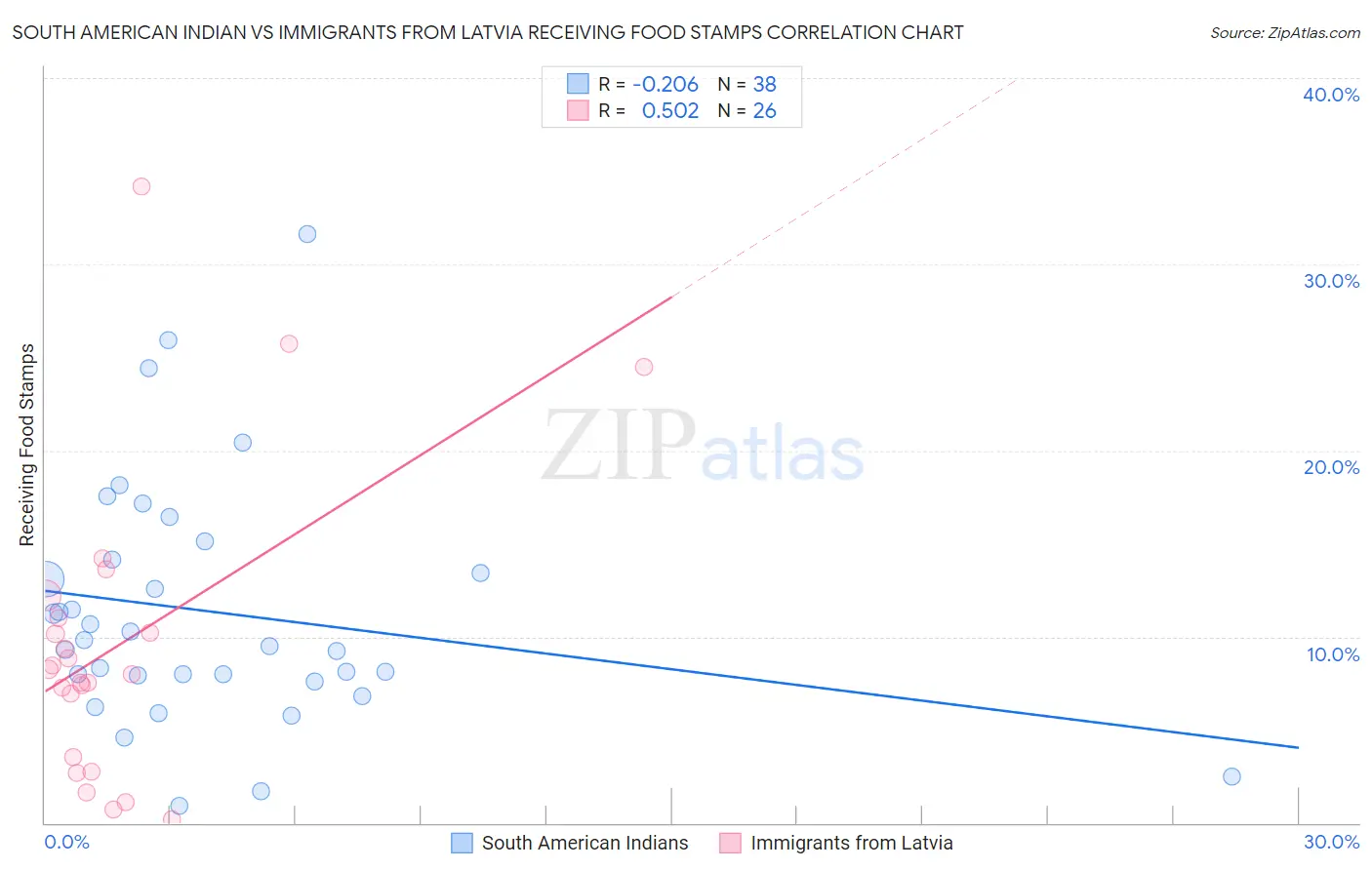 South American Indian vs Immigrants from Latvia Receiving Food Stamps