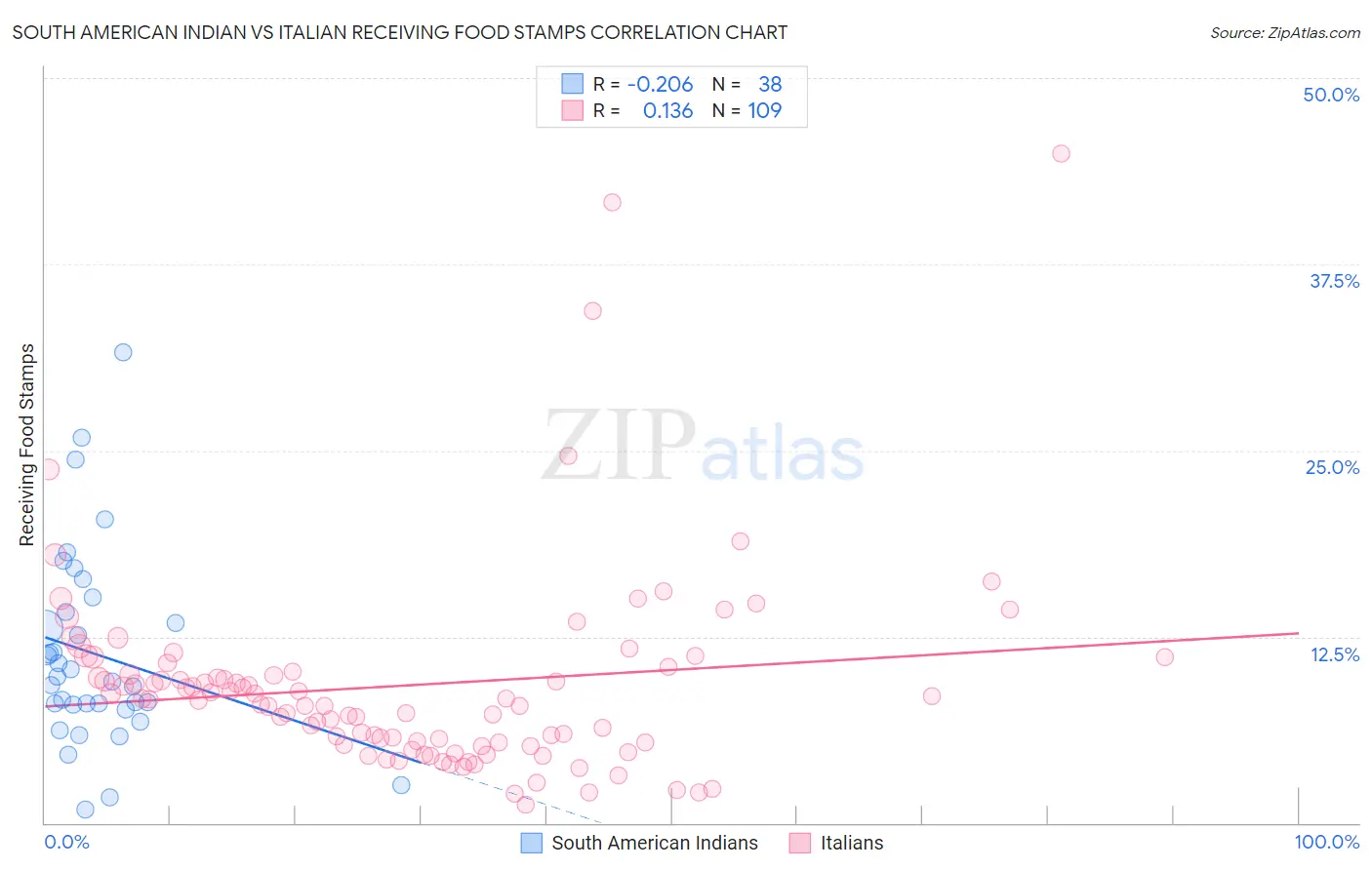 South American Indian vs Italian Receiving Food Stamps