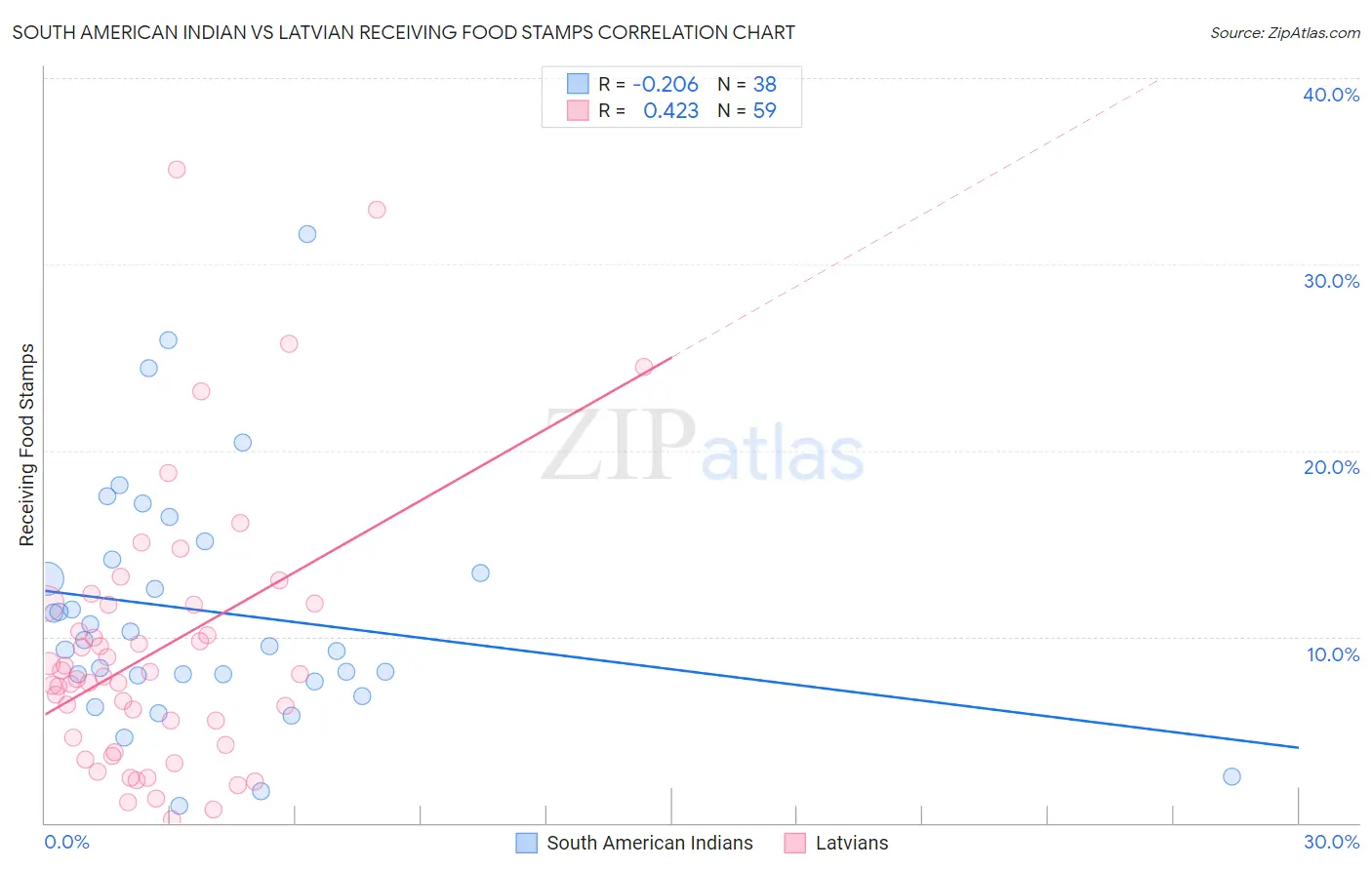 South American Indian vs Latvian Receiving Food Stamps