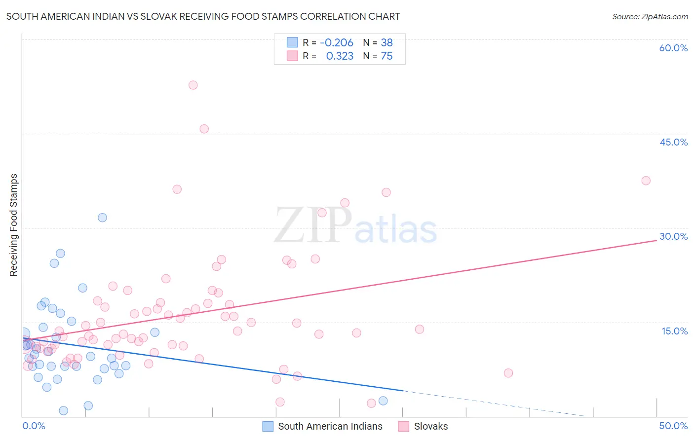 South American Indian vs Slovak Receiving Food Stamps