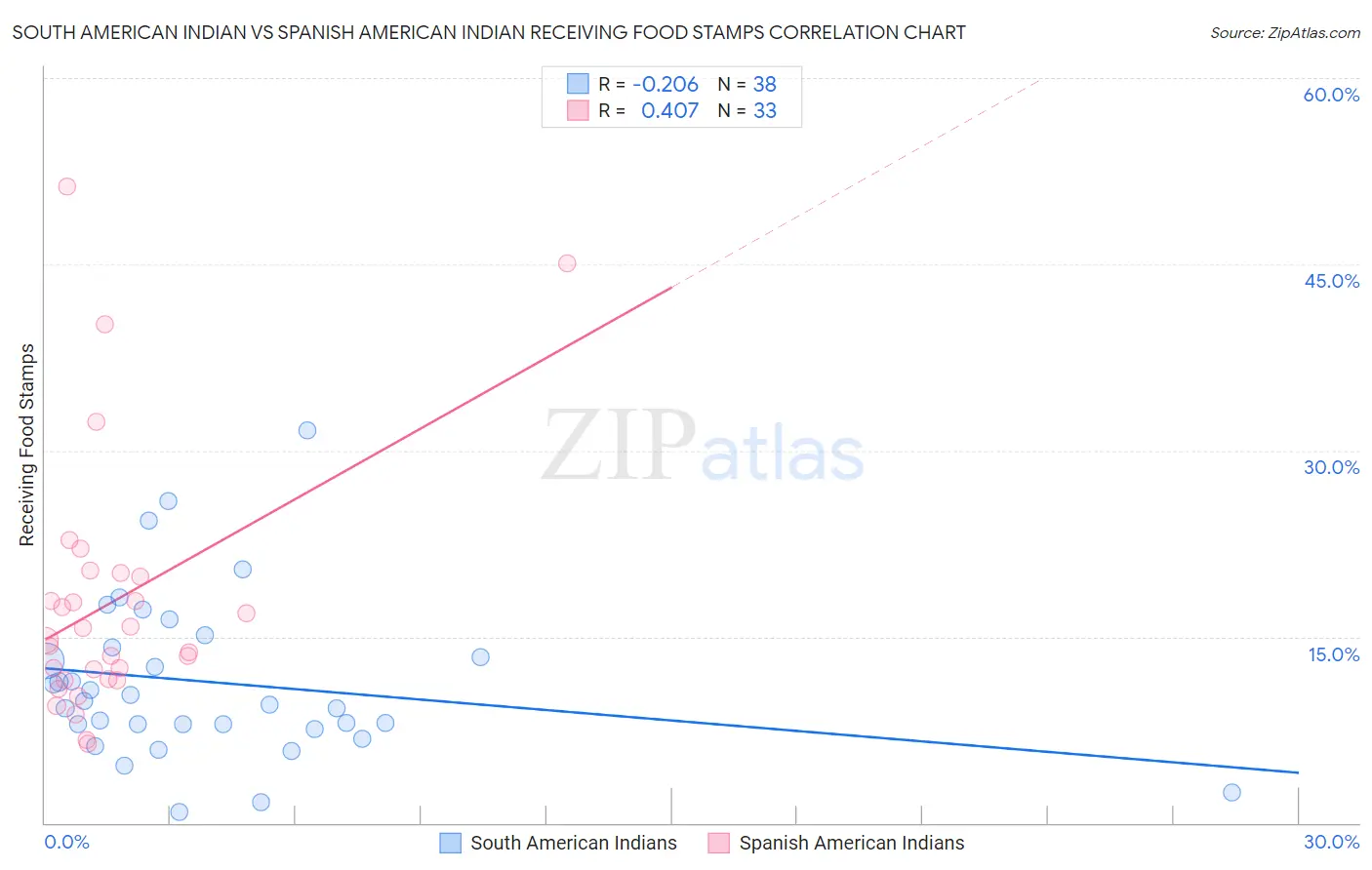 South American Indian vs Spanish American Indian Receiving Food Stamps