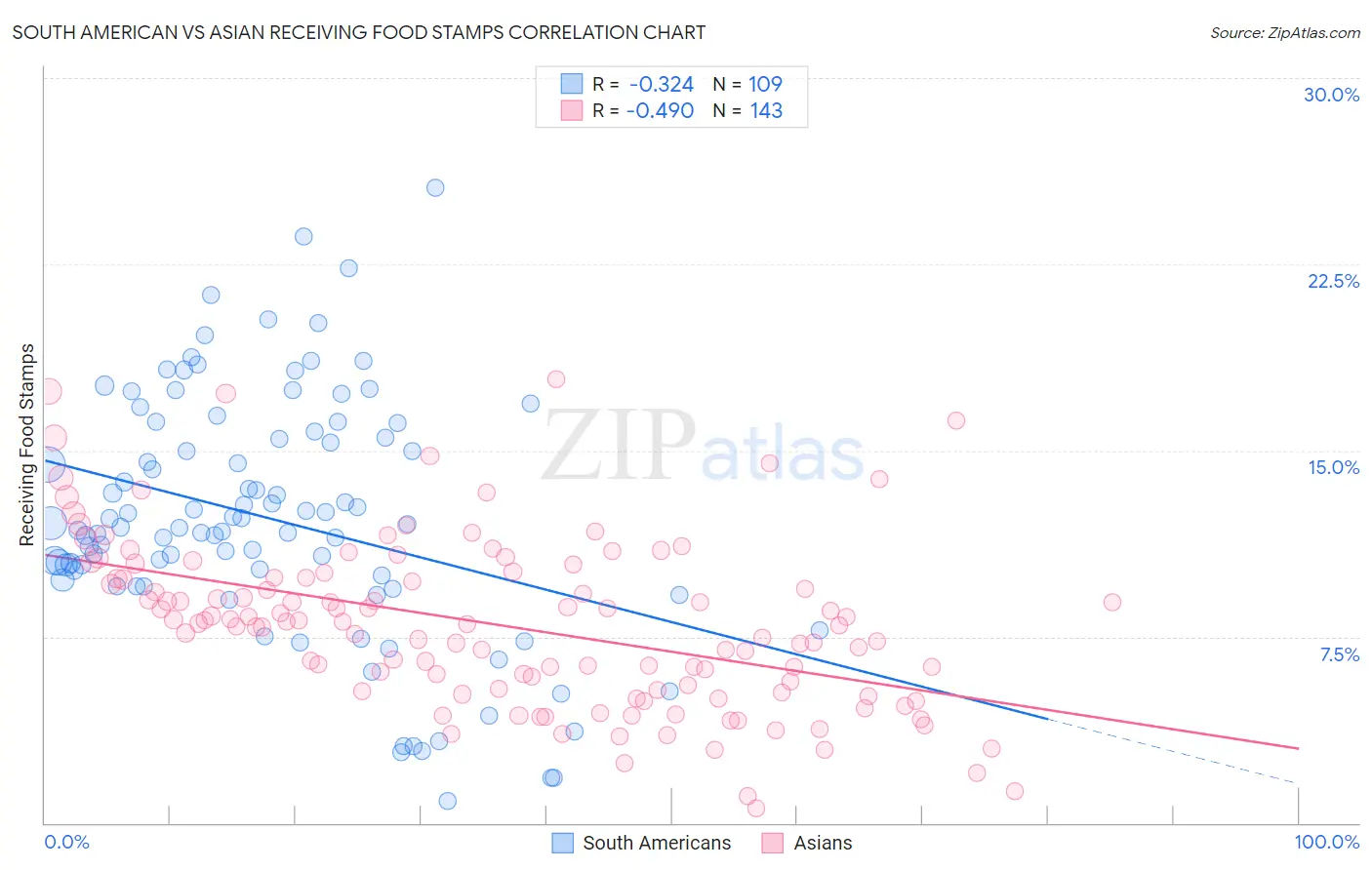 South American vs Asian Receiving Food Stamps