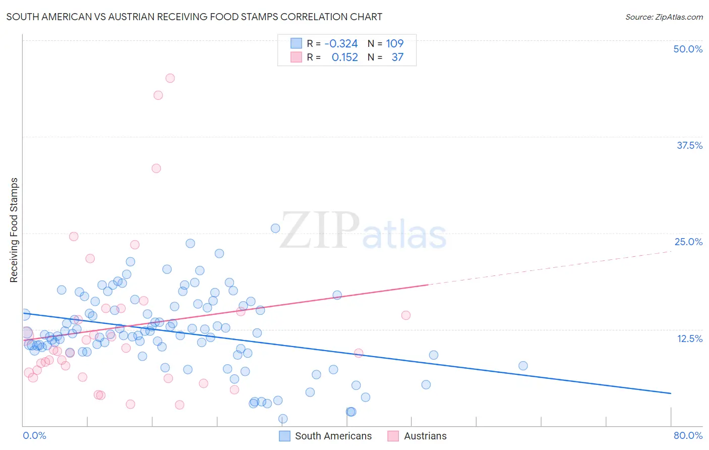 South American vs Austrian Receiving Food Stamps