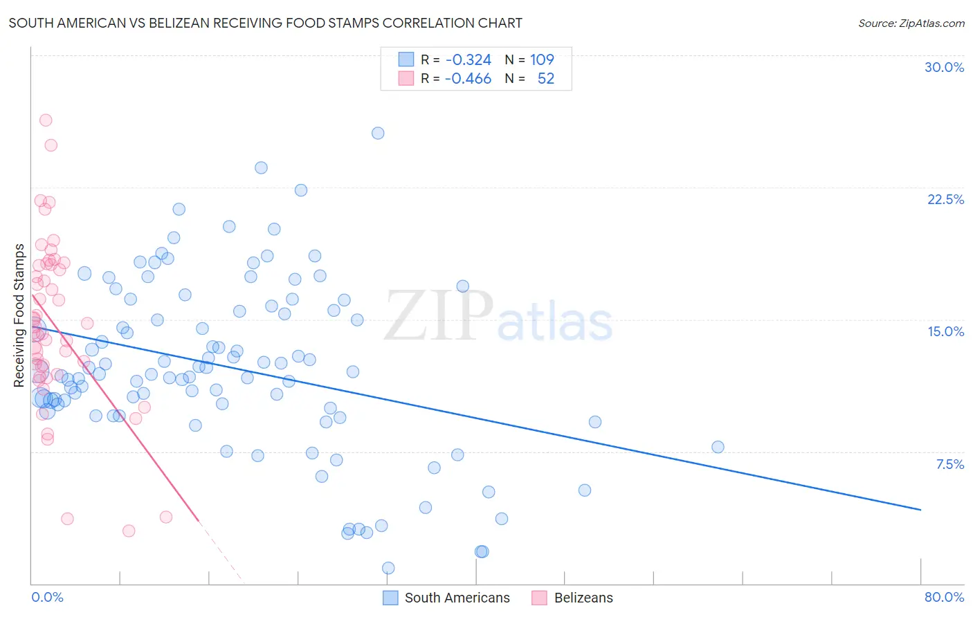 South American vs Belizean Receiving Food Stamps