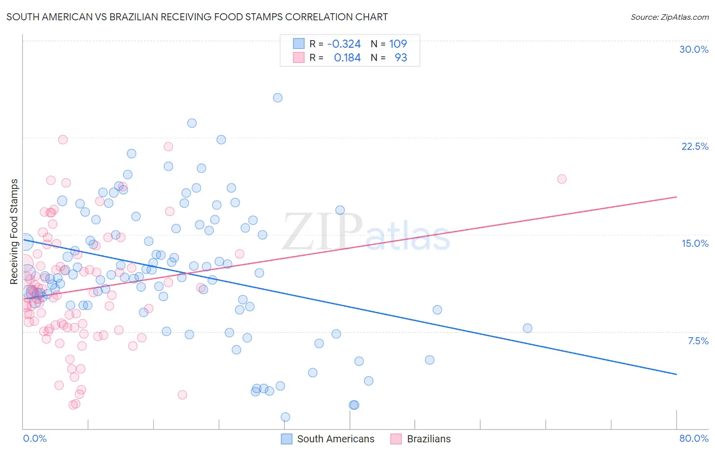 South American vs Brazilian Receiving Food Stamps