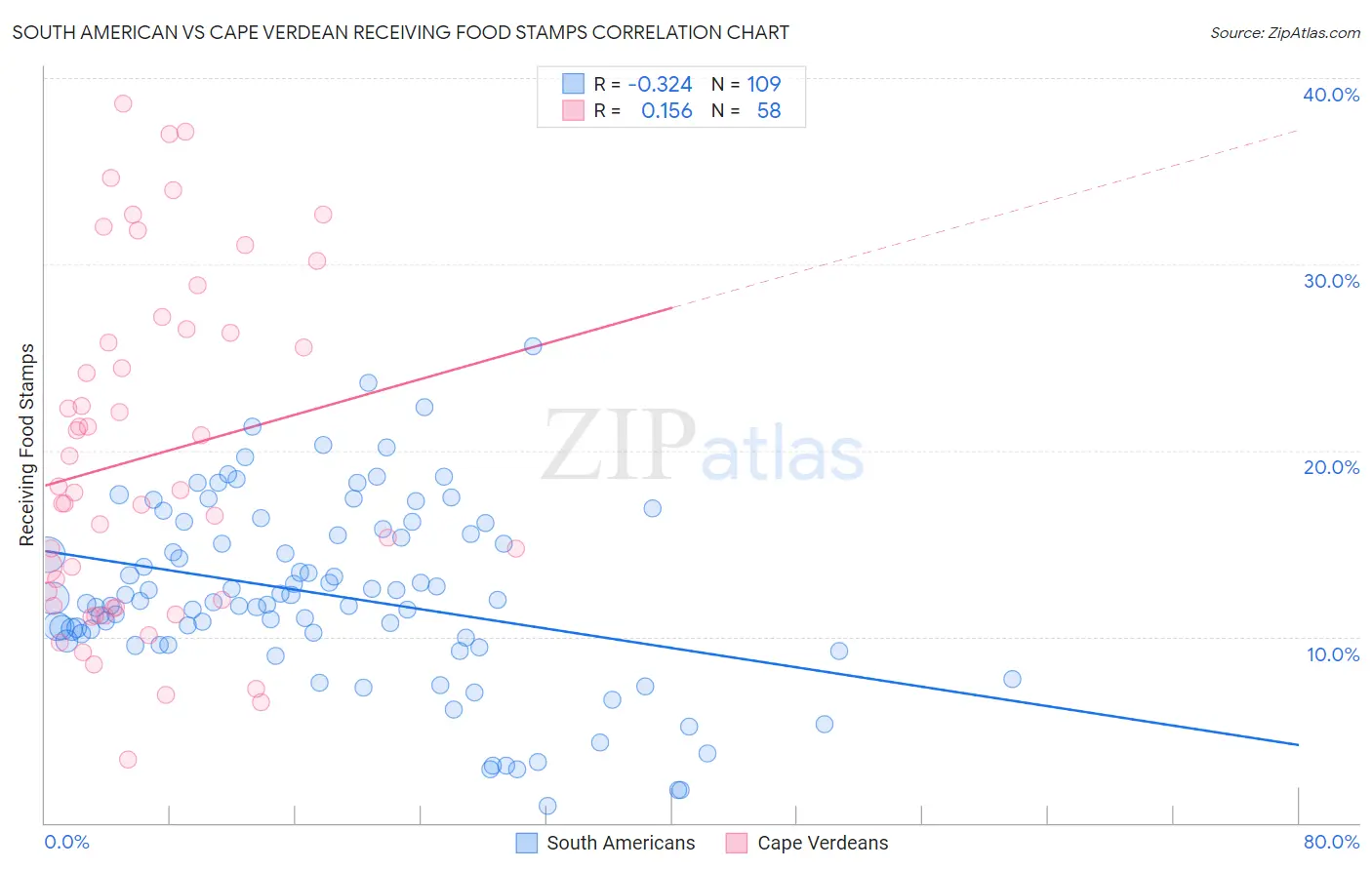 South American vs Cape Verdean Receiving Food Stamps