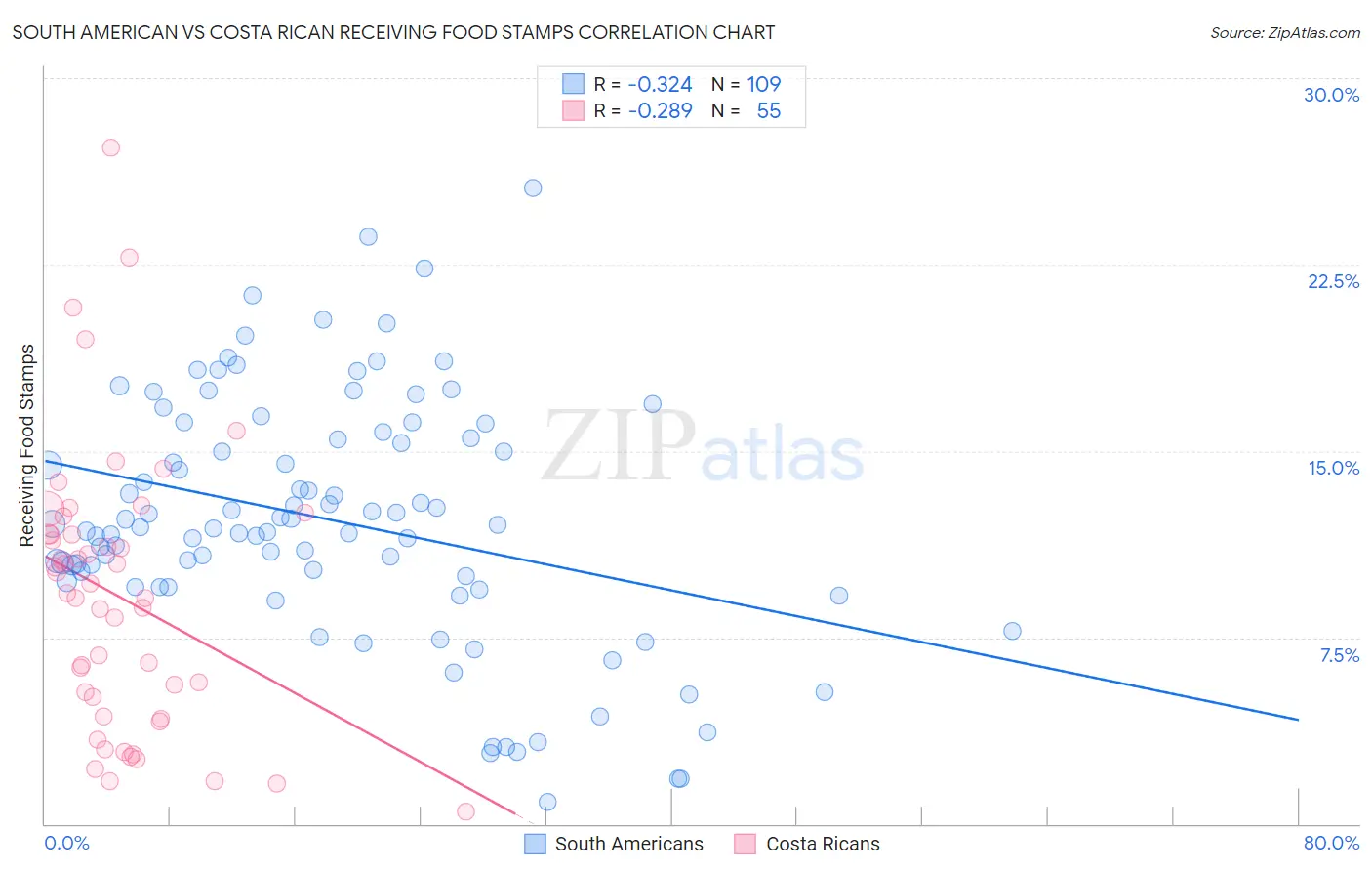 South American vs Costa Rican Receiving Food Stamps