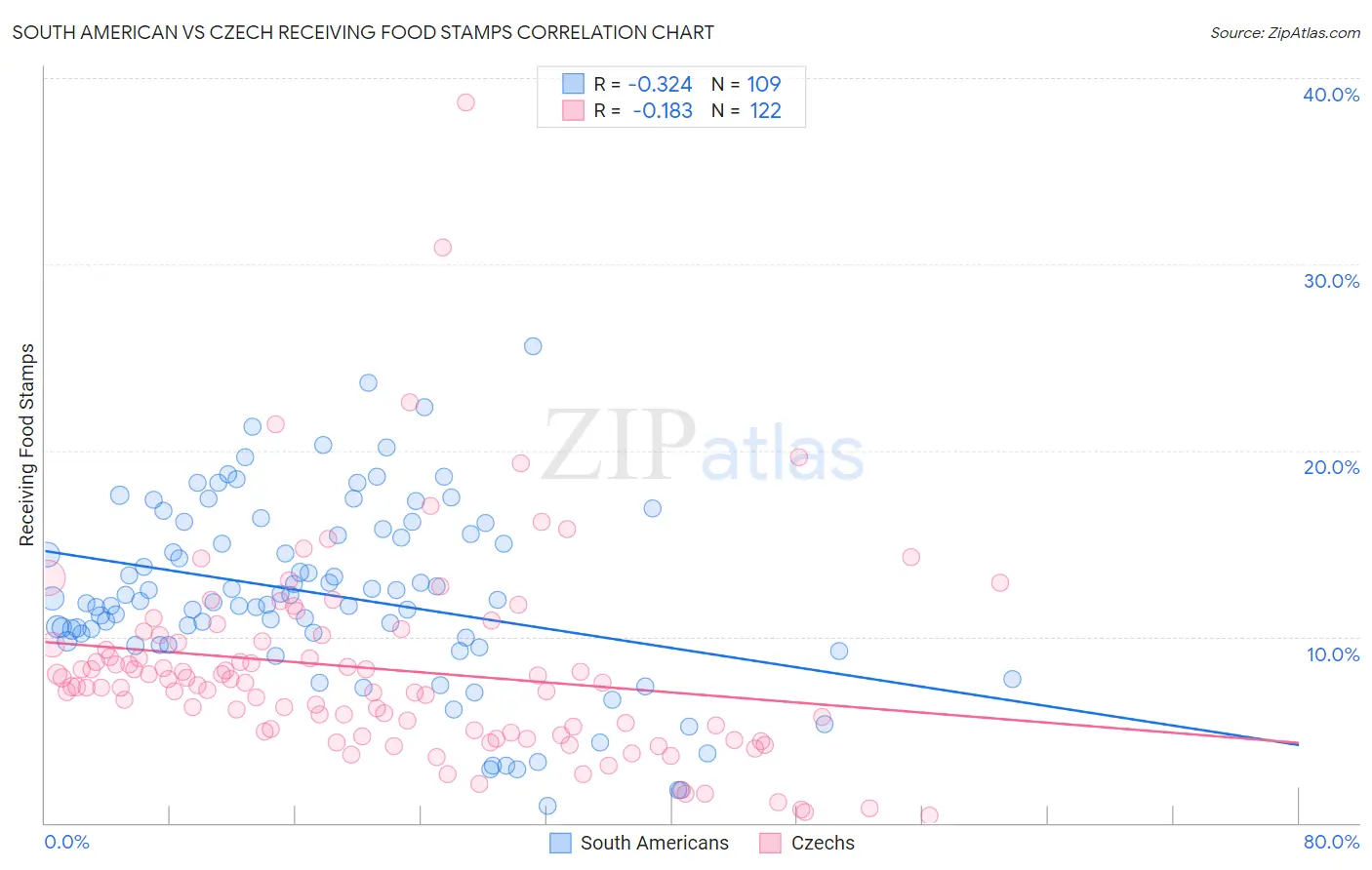 South American vs Czech Receiving Food Stamps