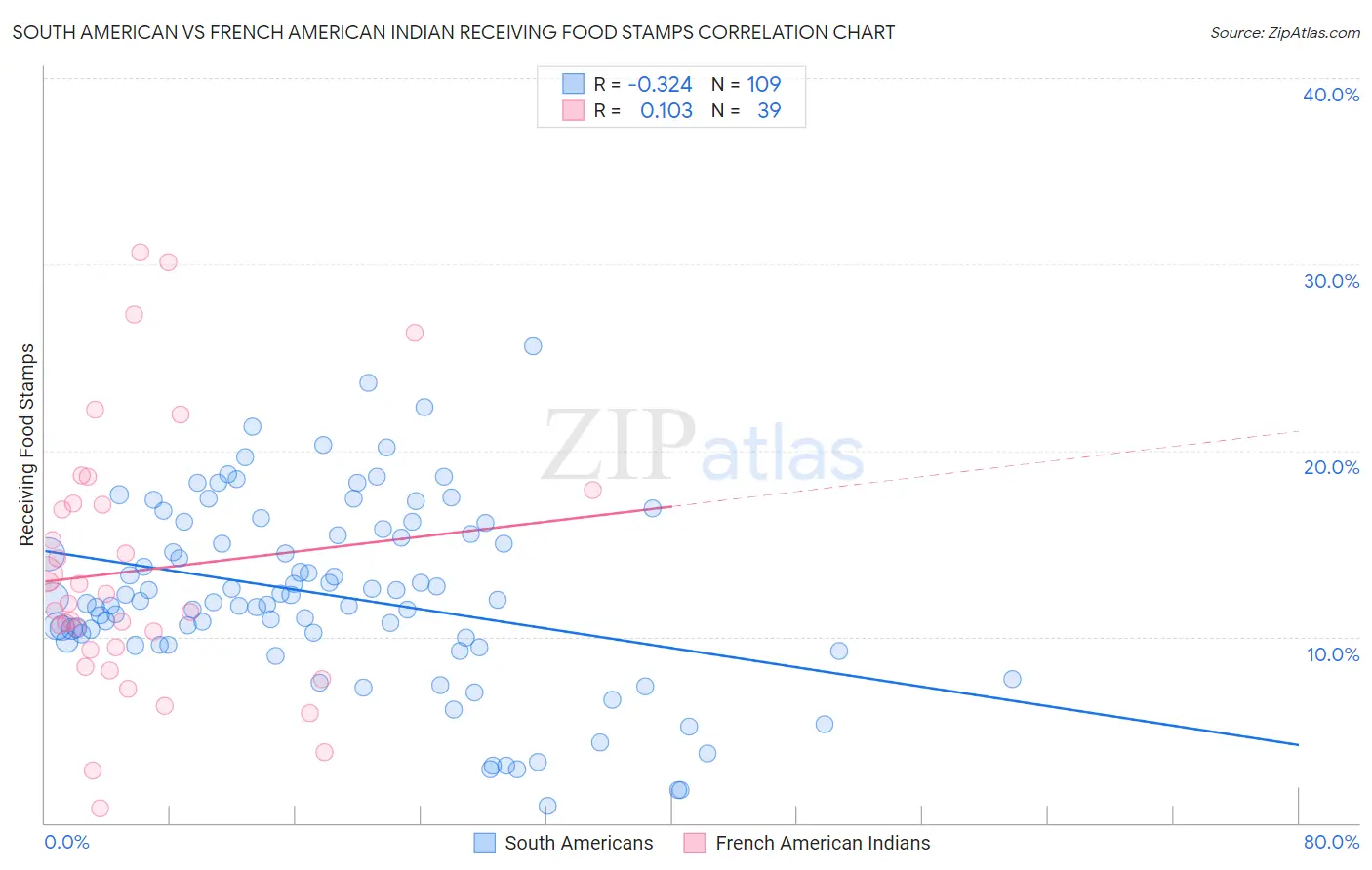 South American vs French American Indian Receiving Food Stamps