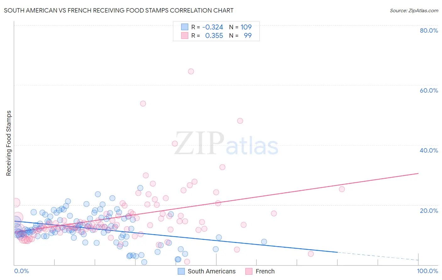 South American vs French Receiving Food Stamps