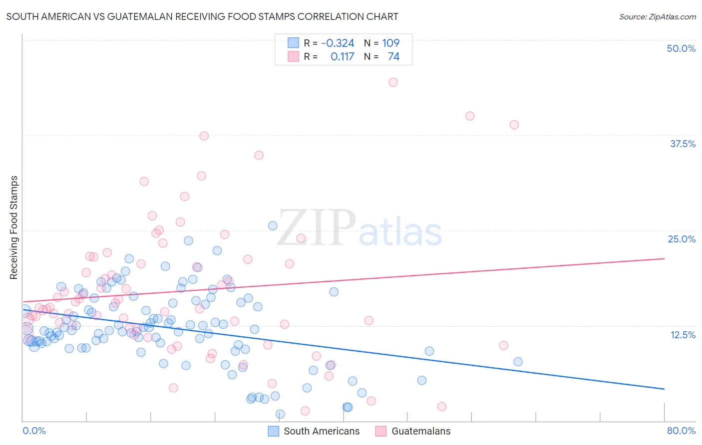 South American vs Guatemalan Receiving Food Stamps