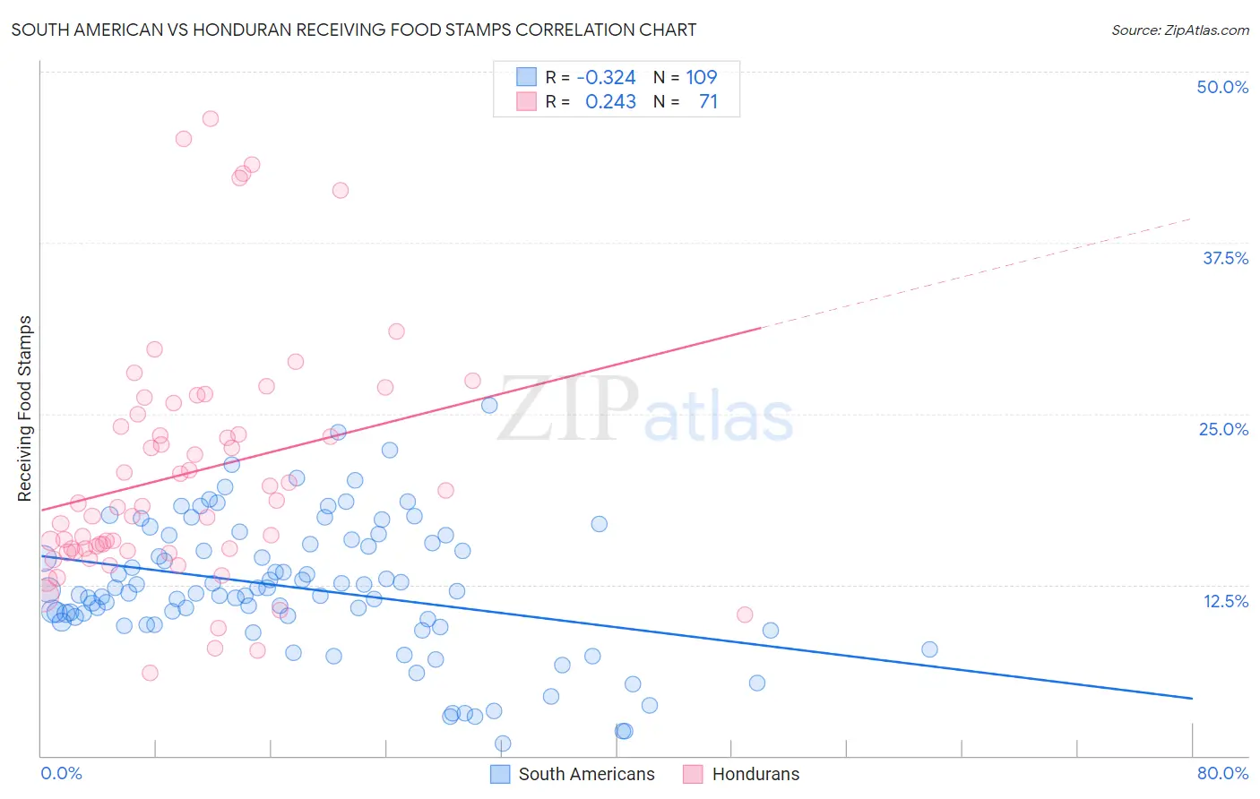 South American vs Honduran Receiving Food Stamps