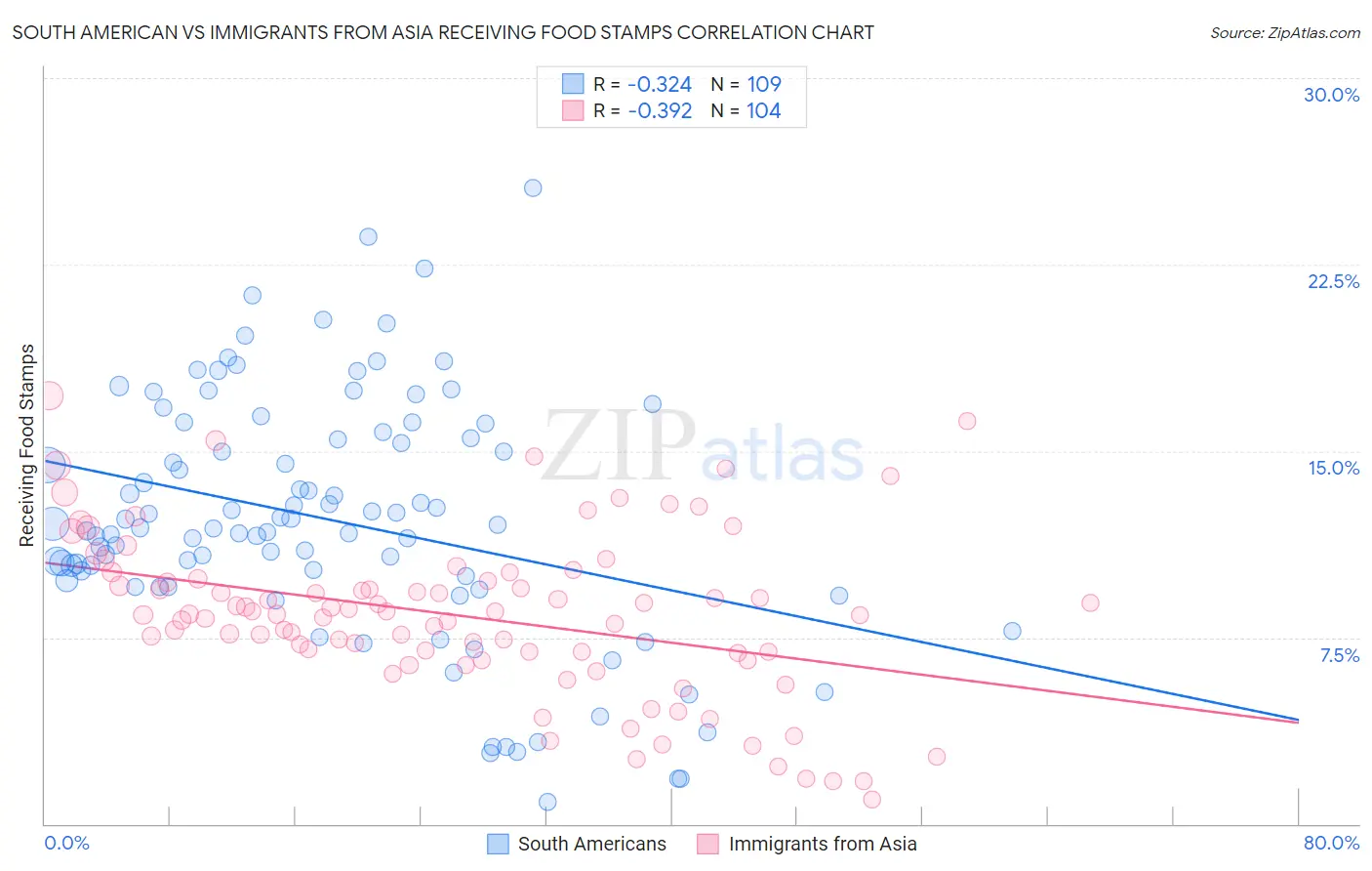 South American vs Immigrants from Asia Receiving Food Stamps