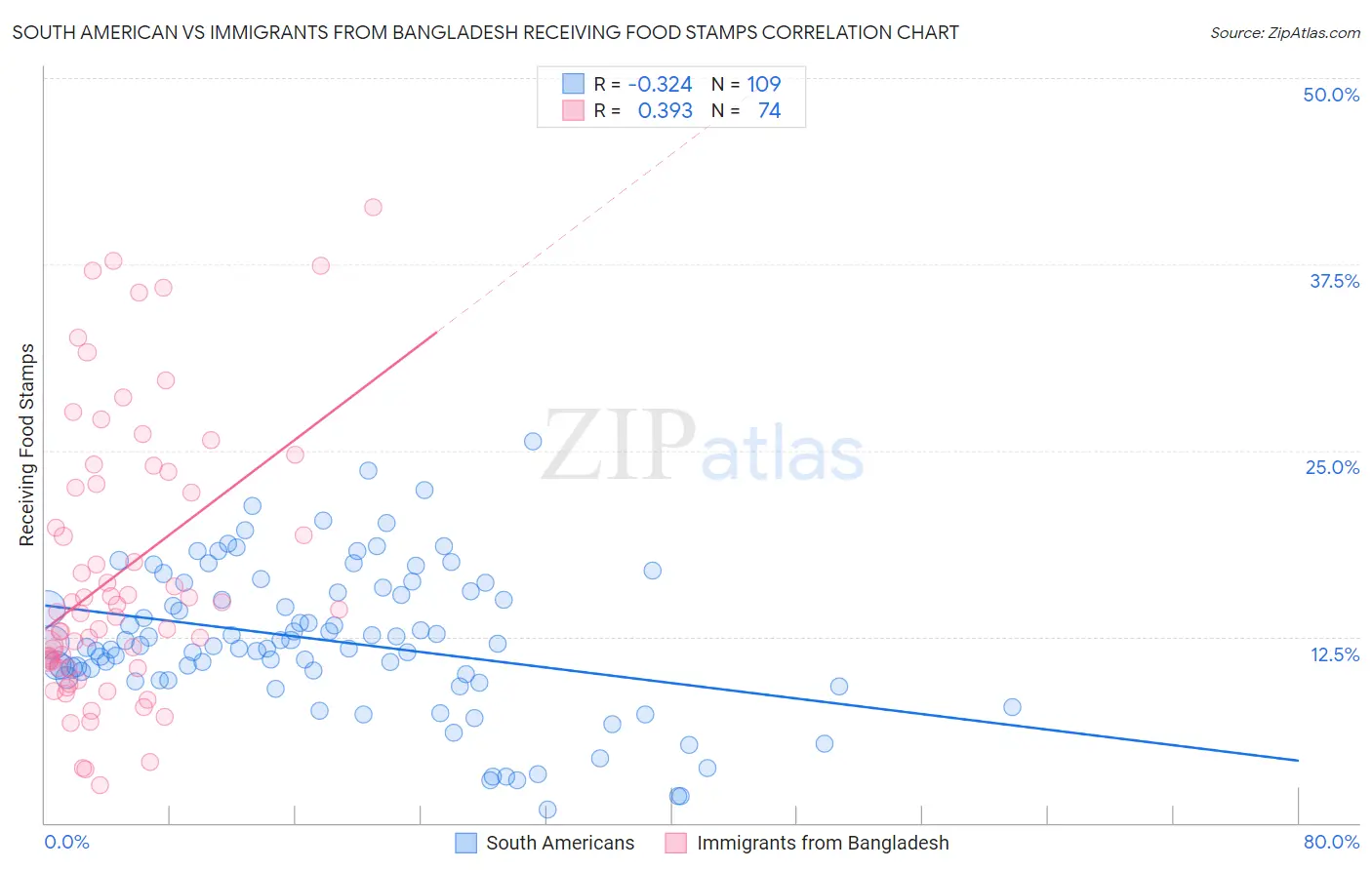 South American vs Immigrants from Bangladesh Receiving Food Stamps