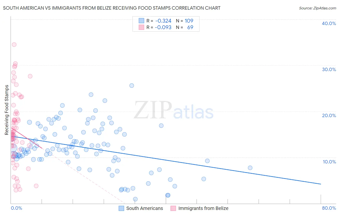 South American vs Immigrants from Belize Receiving Food Stamps