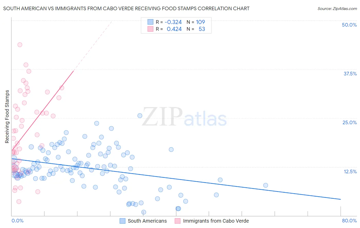 South American vs Immigrants from Cabo Verde Receiving Food Stamps