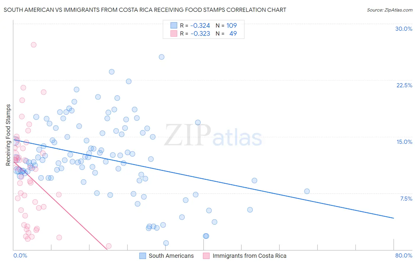 South American vs Immigrants from Costa Rica Receiving Food Stamps