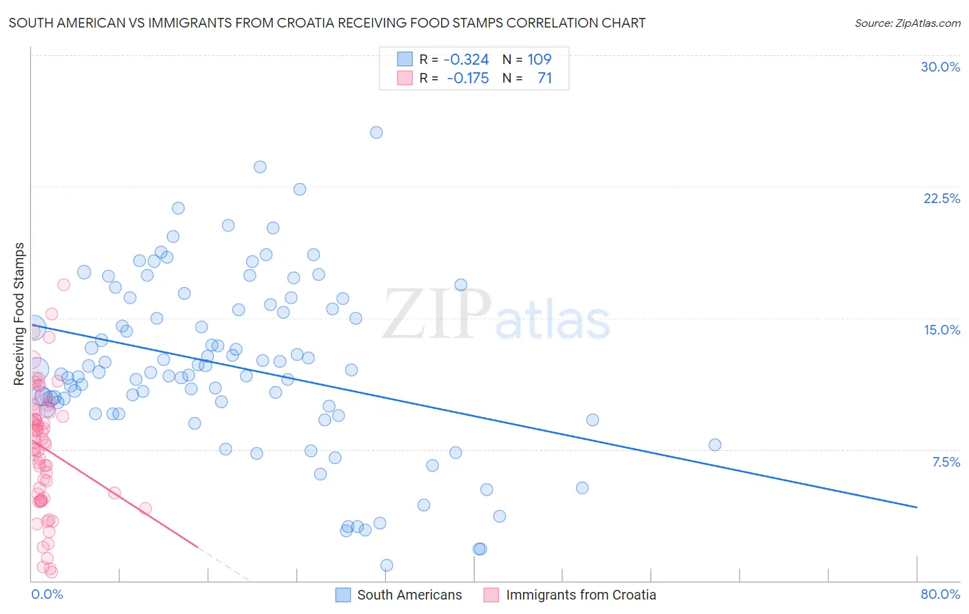 South American vs Immigrants from Croatia Receiving Food Stamps