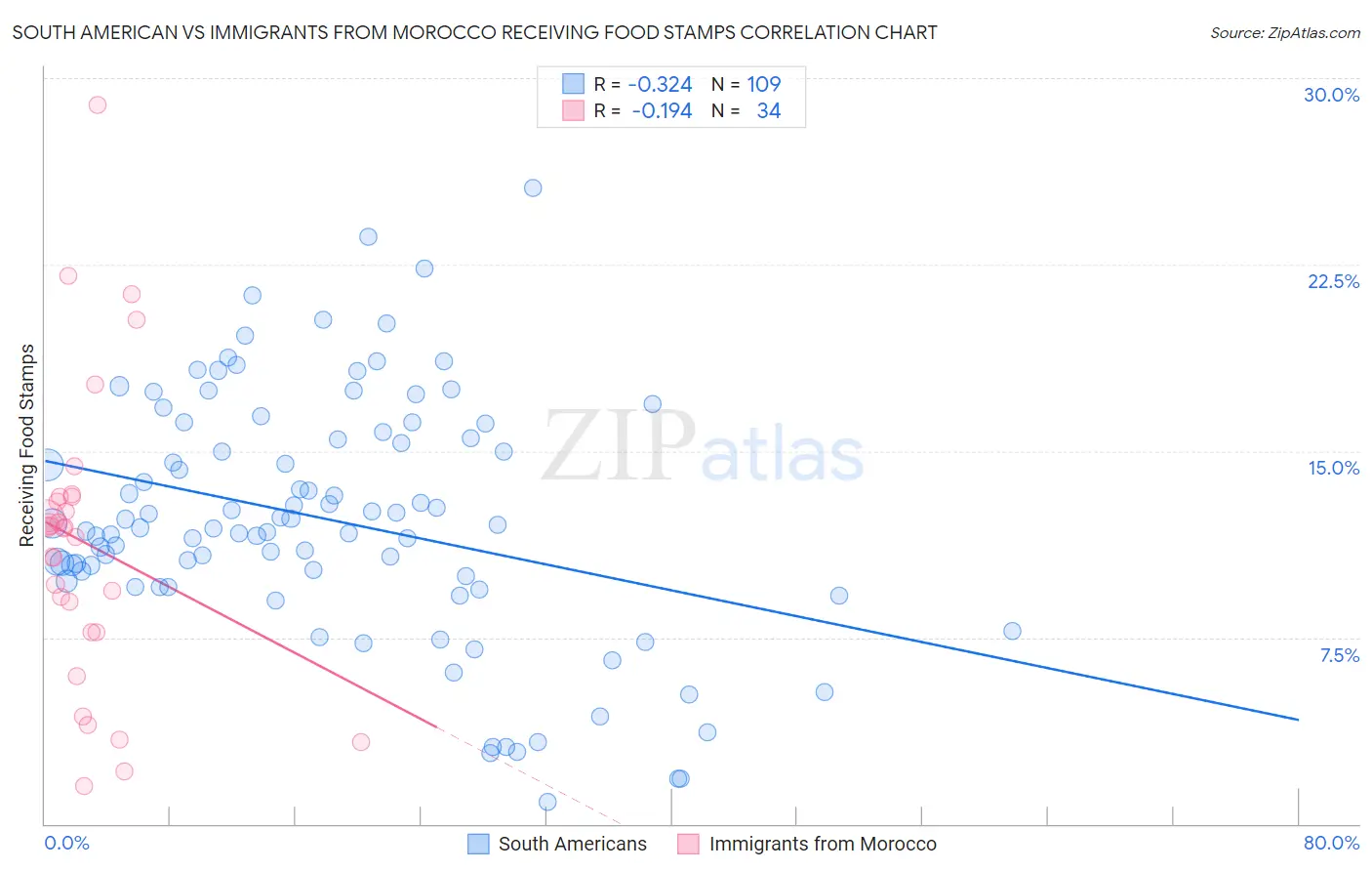 South American vs Immigrants from Morocco Receiving Food Stamps