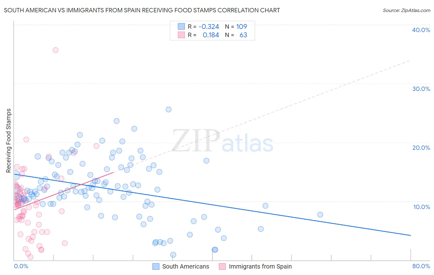 South American vs Immigrants from Spain Receiving Food Stamps