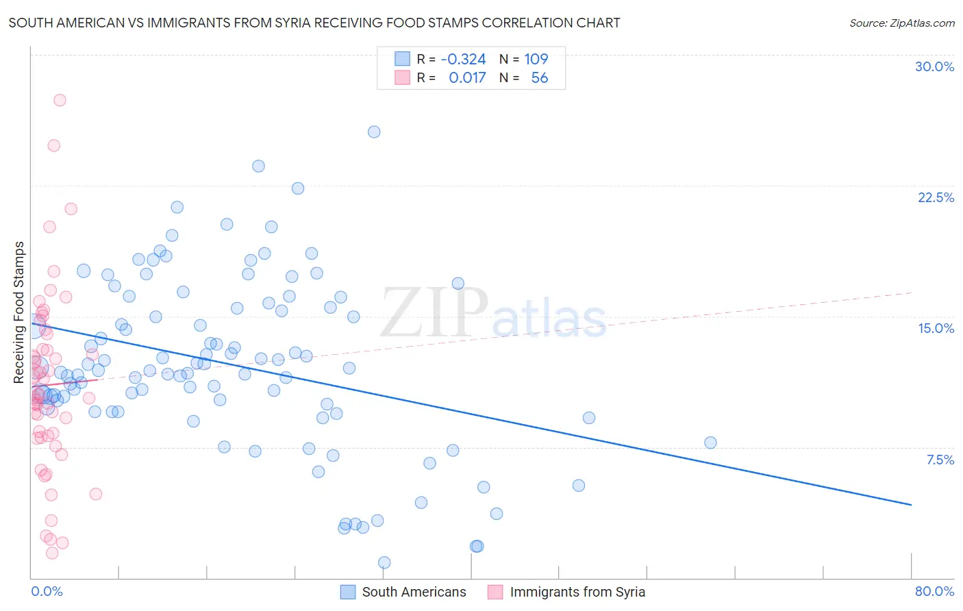 South American vs Immigrants from Syria Receiving Food Stamps