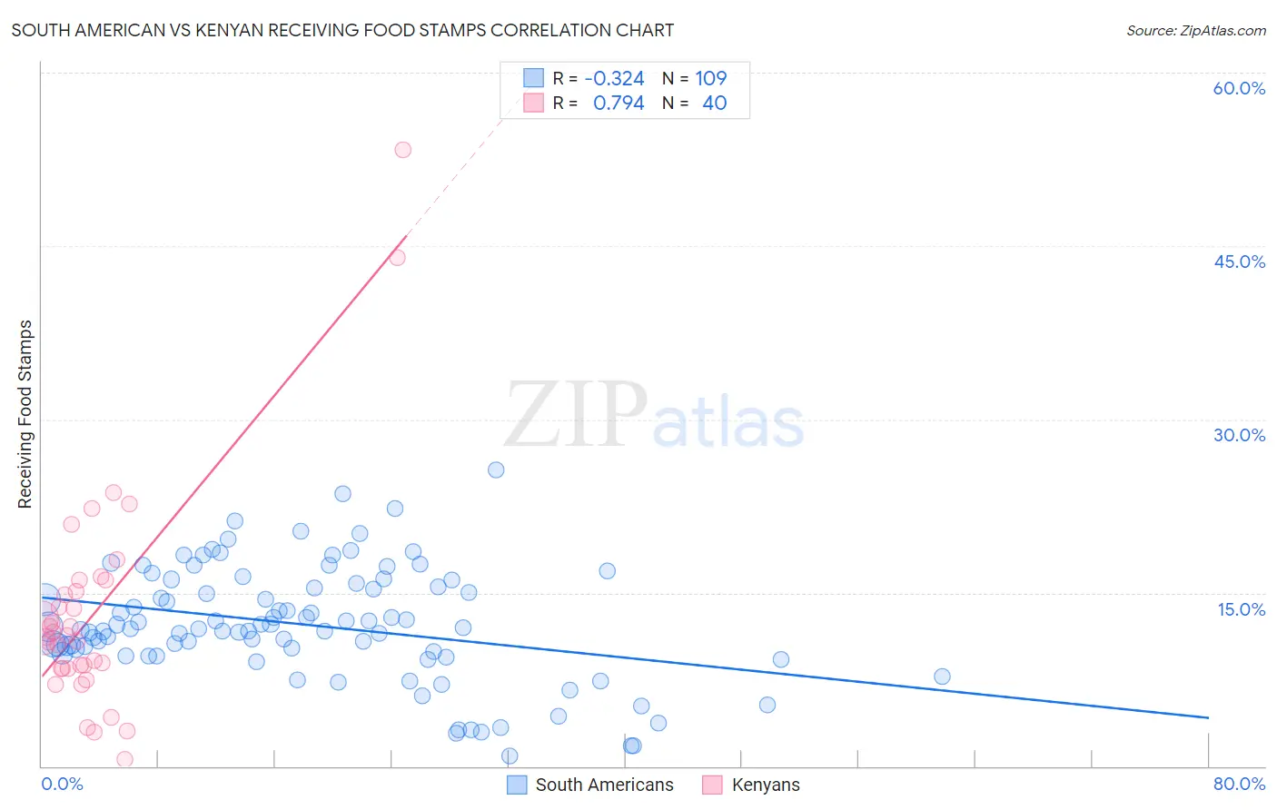 South American vs Kenyan Receiving Food Stamps