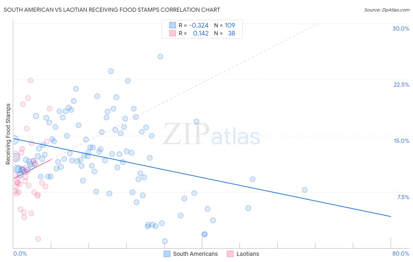 South American vs Laotian Receiving Food Stamps