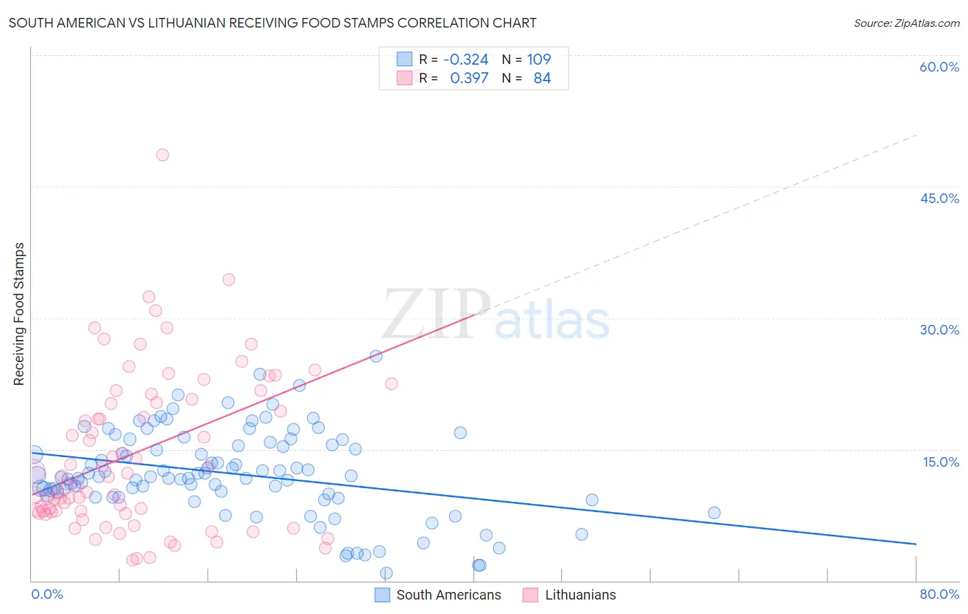 South American vs Lithuanian Receiving Food Stamps