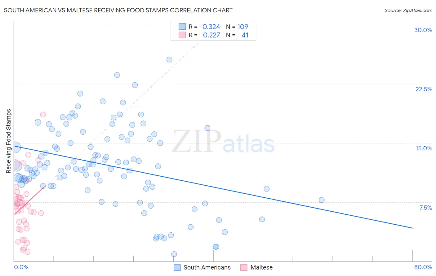 South American vs Maltese Receiving Food Stamps