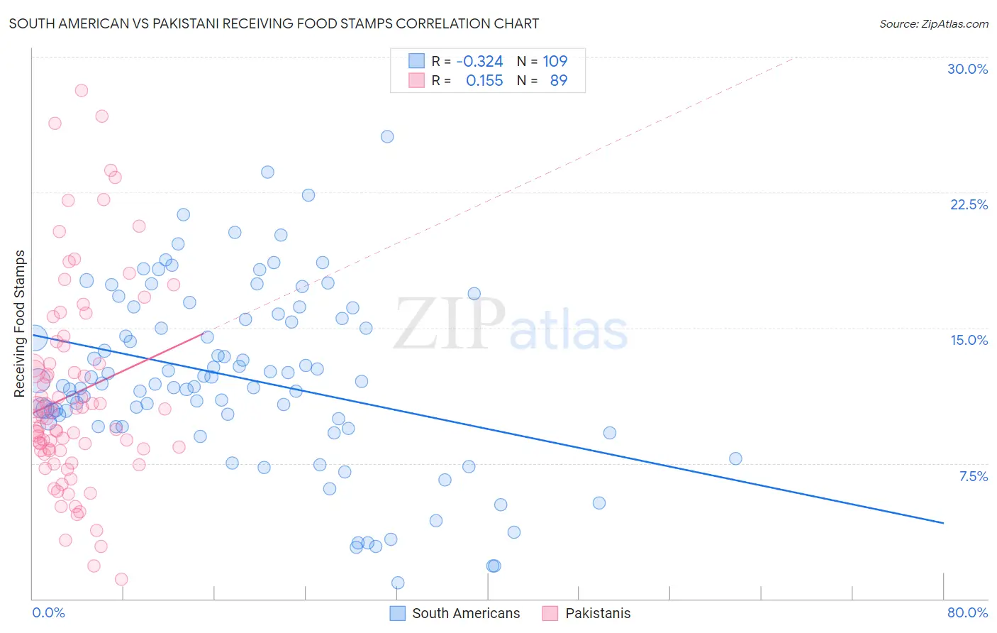 South American vs Pakistani Receiving Food Stamps