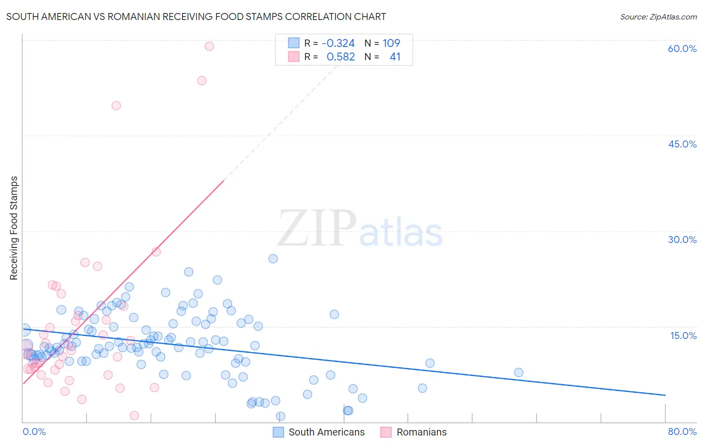 South American vs Romanian Receiving Food Stamps