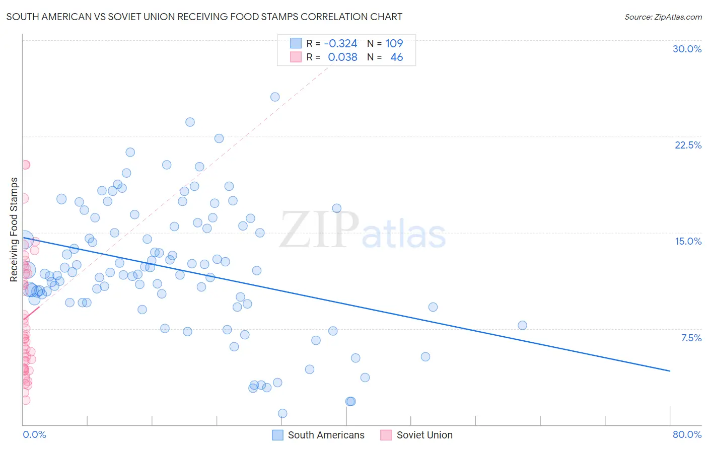 South American vs Soviet Union Receiving Food Stamps