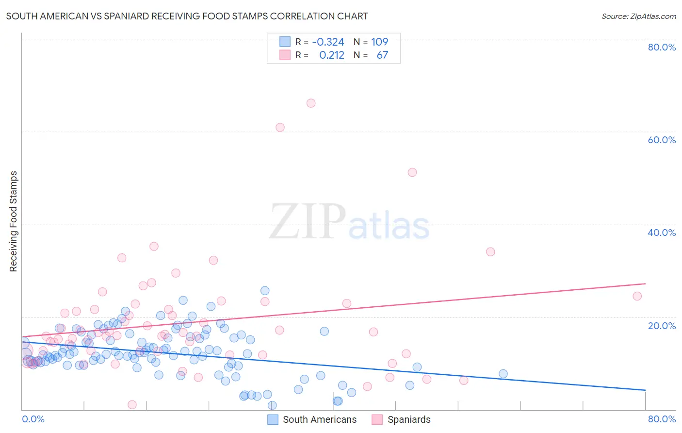 South American vs Spaniard Receiving Food Stamps