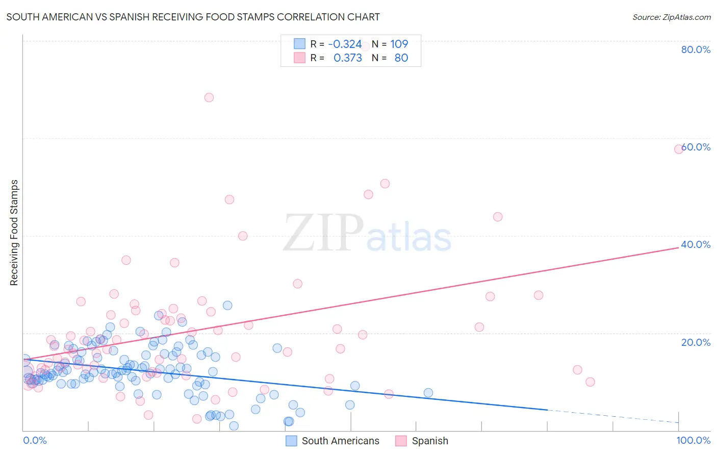 South American vs Spanish Receiving Food Stamps