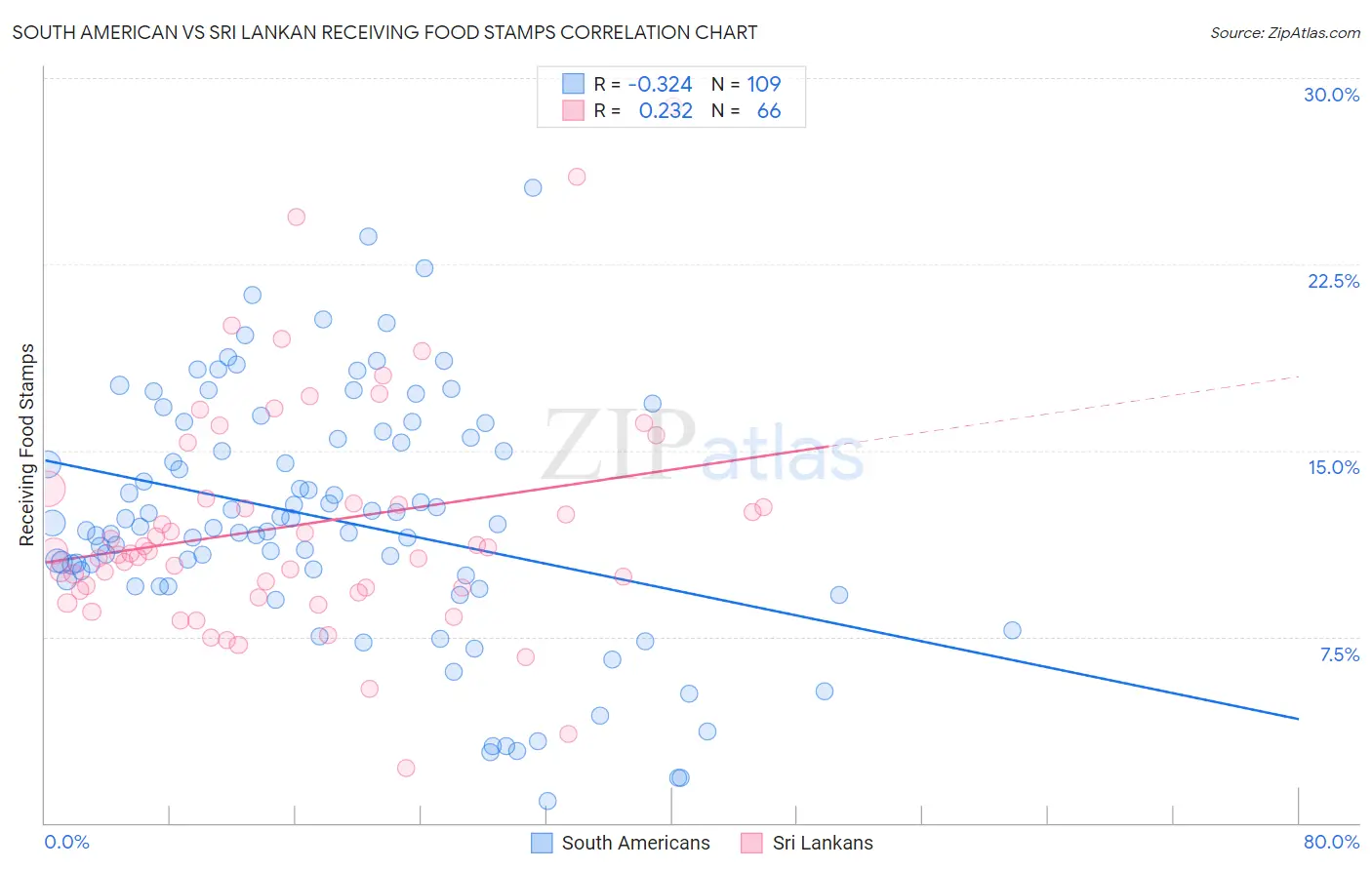 South American vs Sri Lankan Receiving Food Stamps