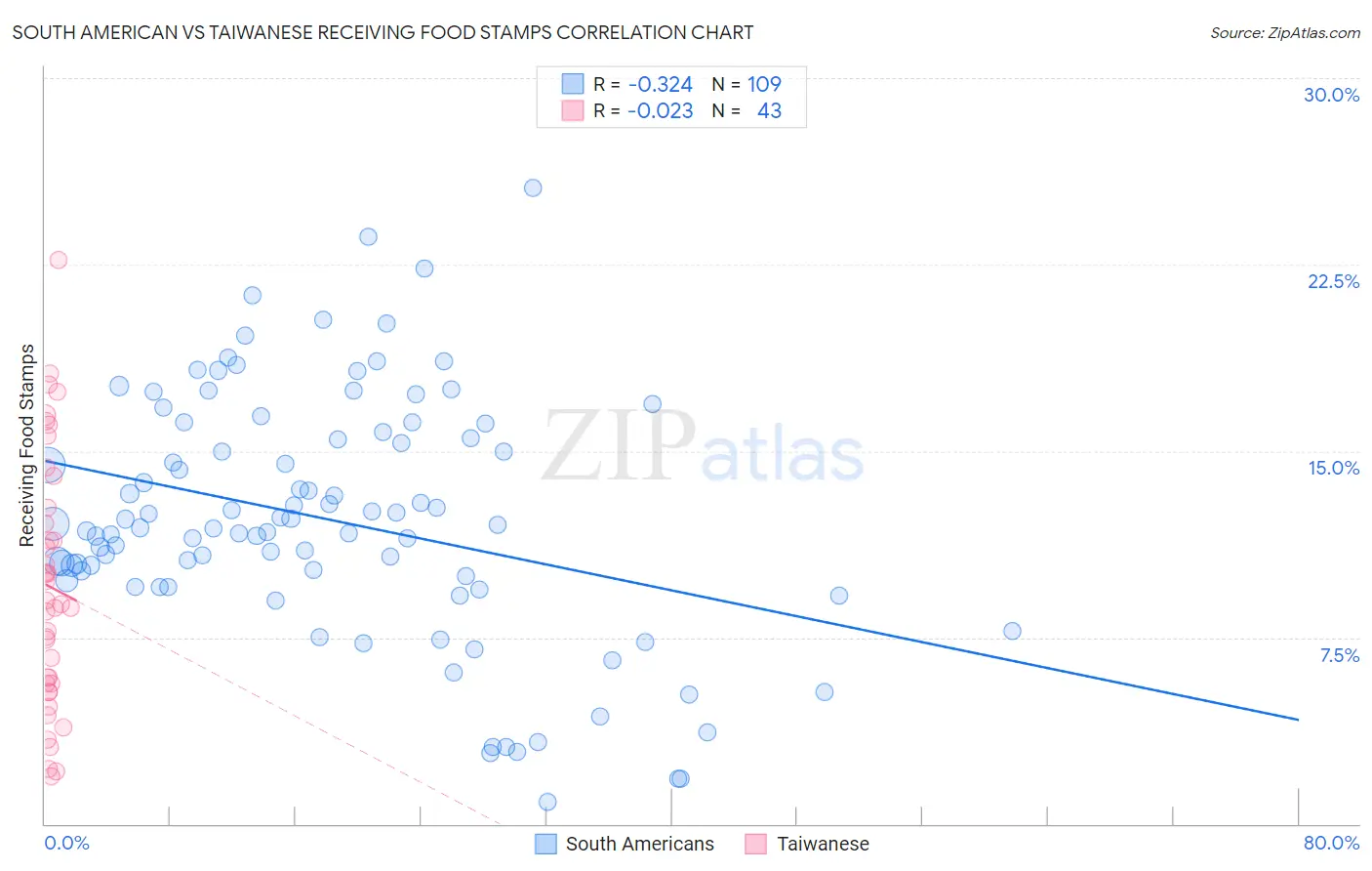 South American vs Taiwanese Receiving Food Stamps