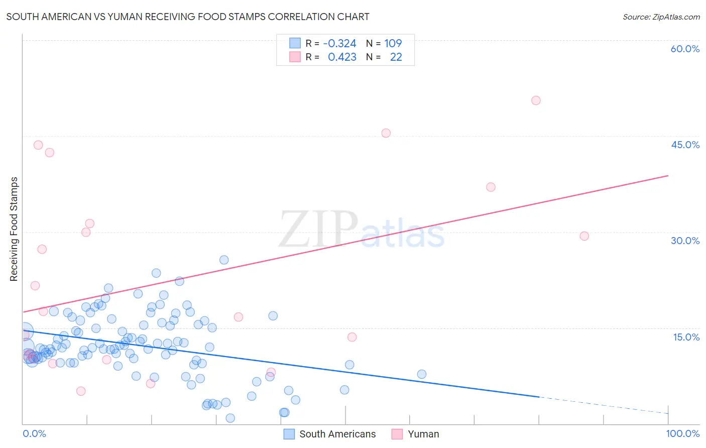 South American vs Yuman Receiving Food Stamps