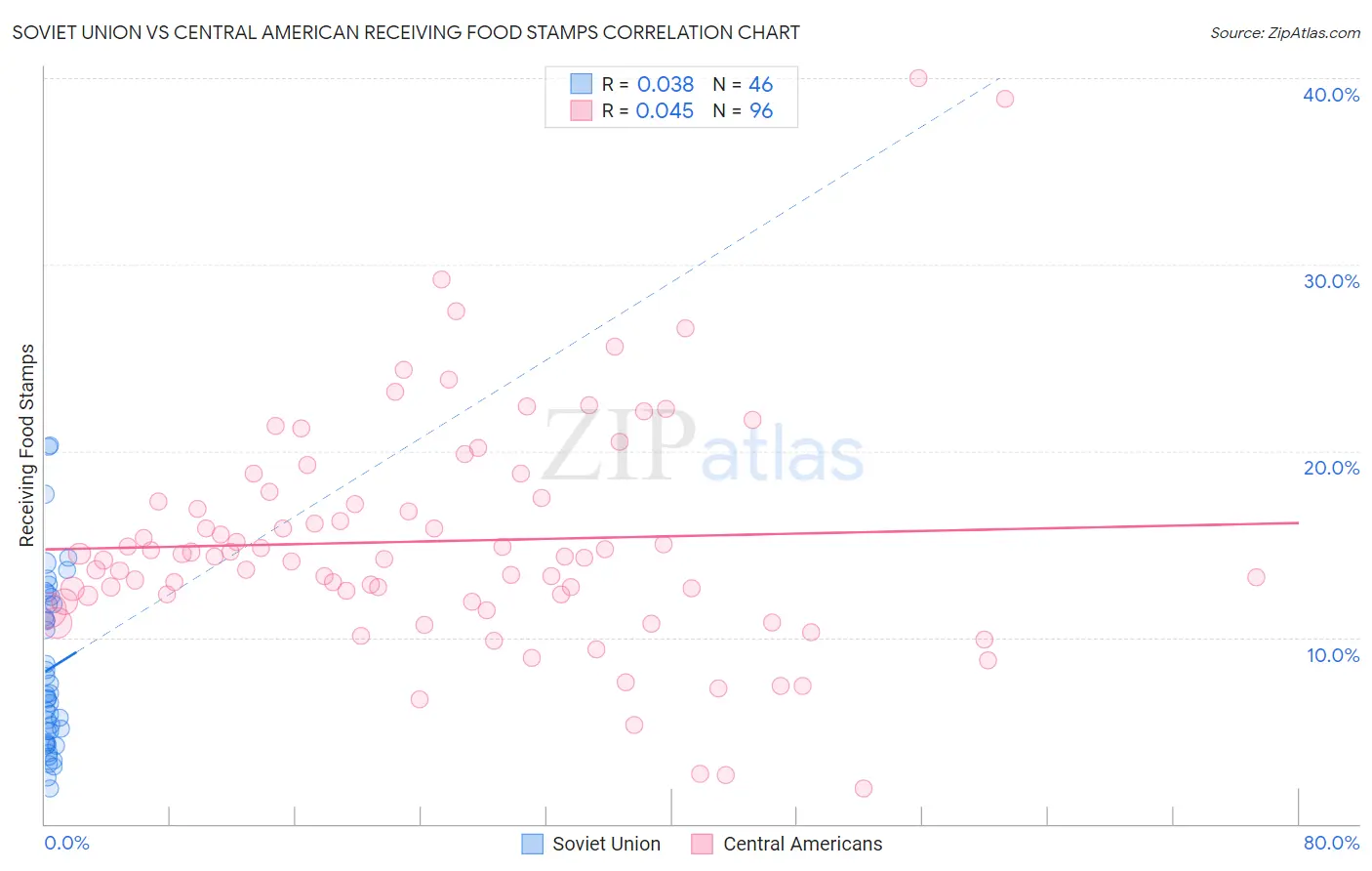 Soviet Union vs Central American Receiving Food Stamps