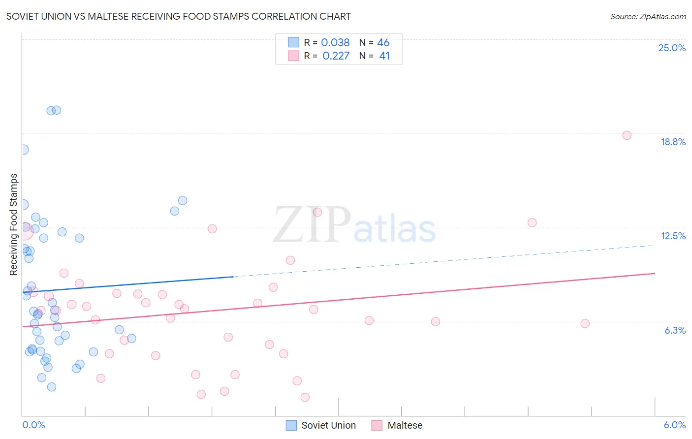 Soviet Union vs Maltese Receiving Food Stamps