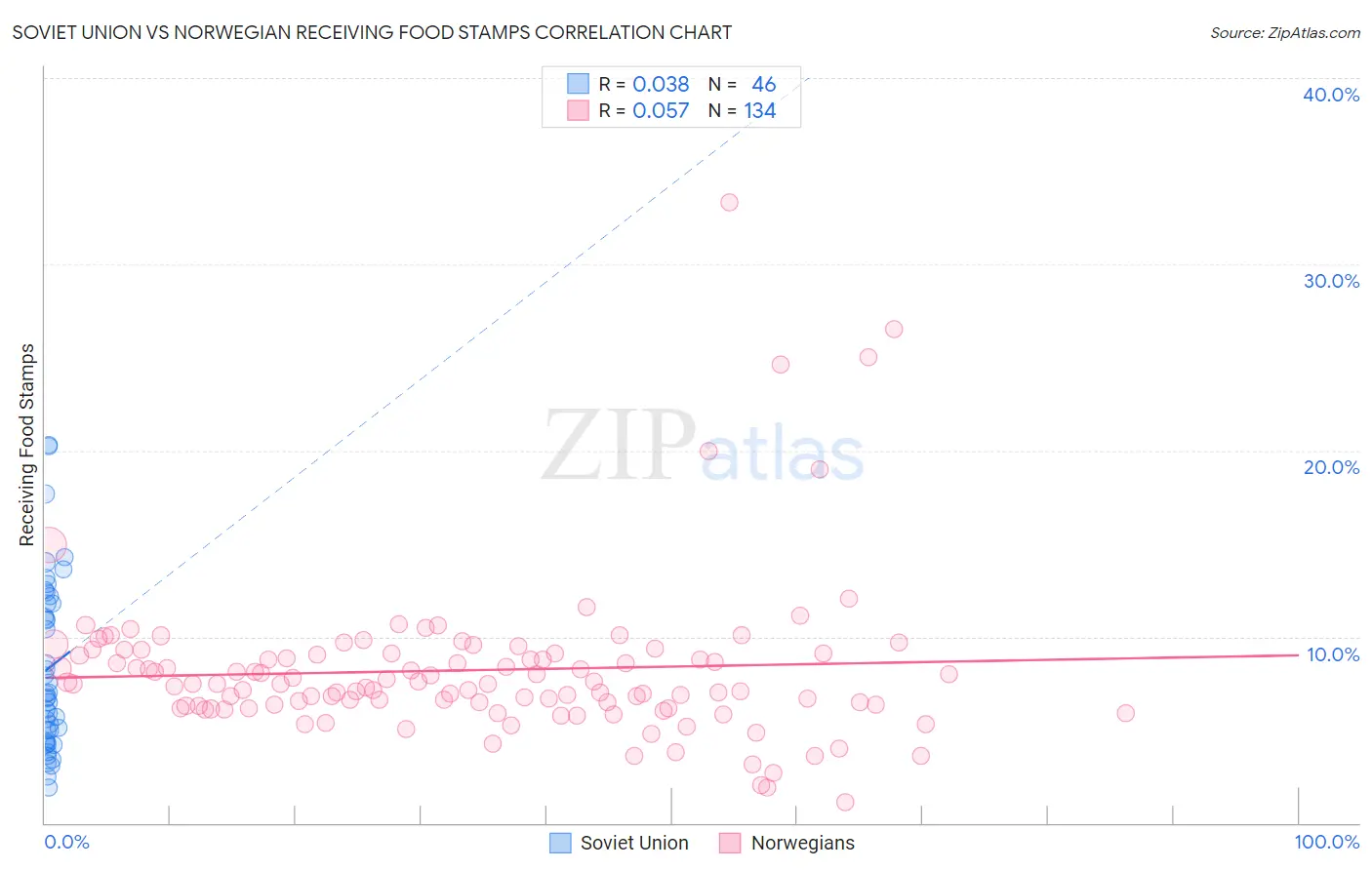 Soviet Union vs Norwegian Receiving Food Stamps