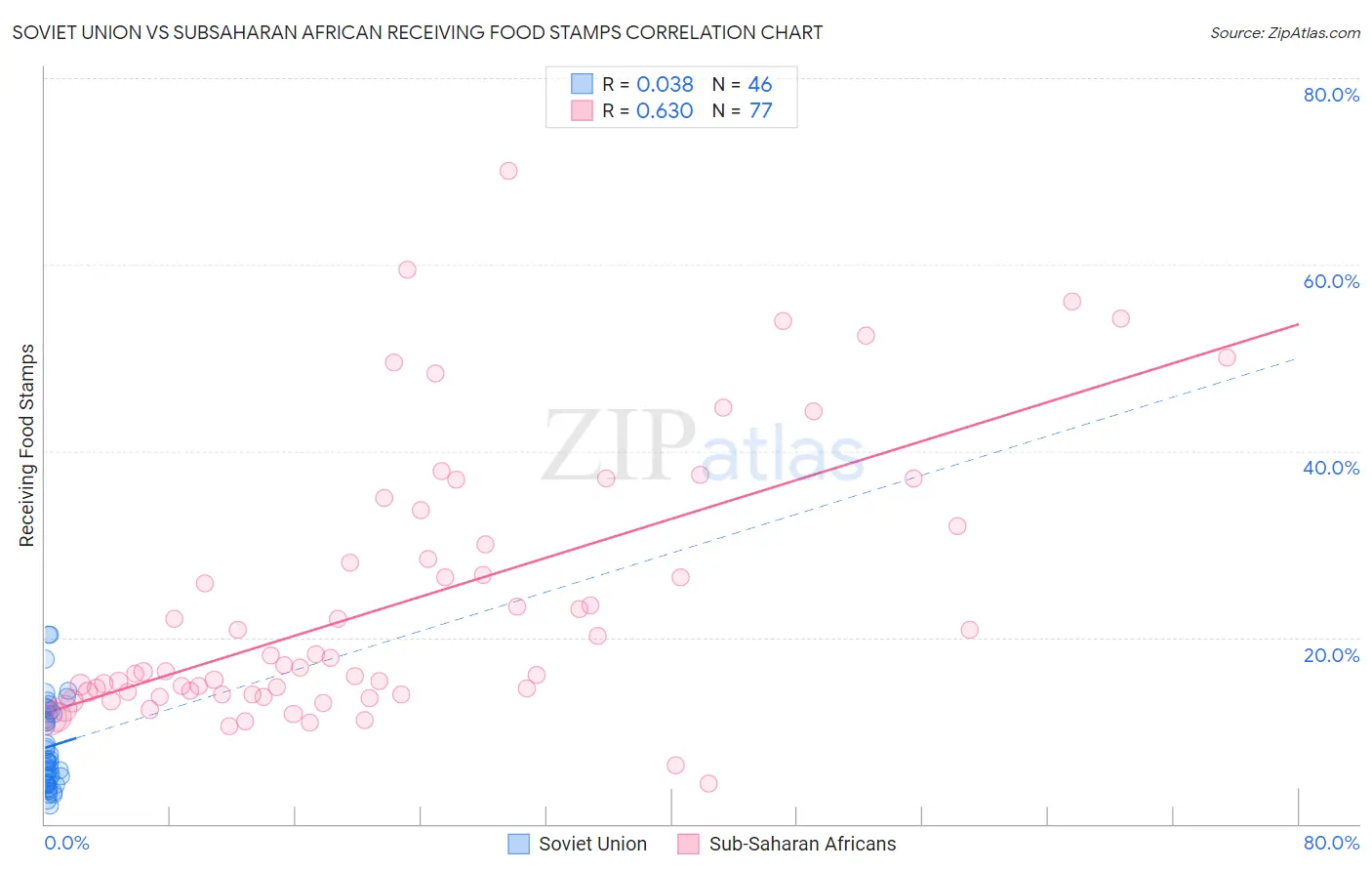 Soviet Union vs Subsaharan African Receiving Food Stamps
