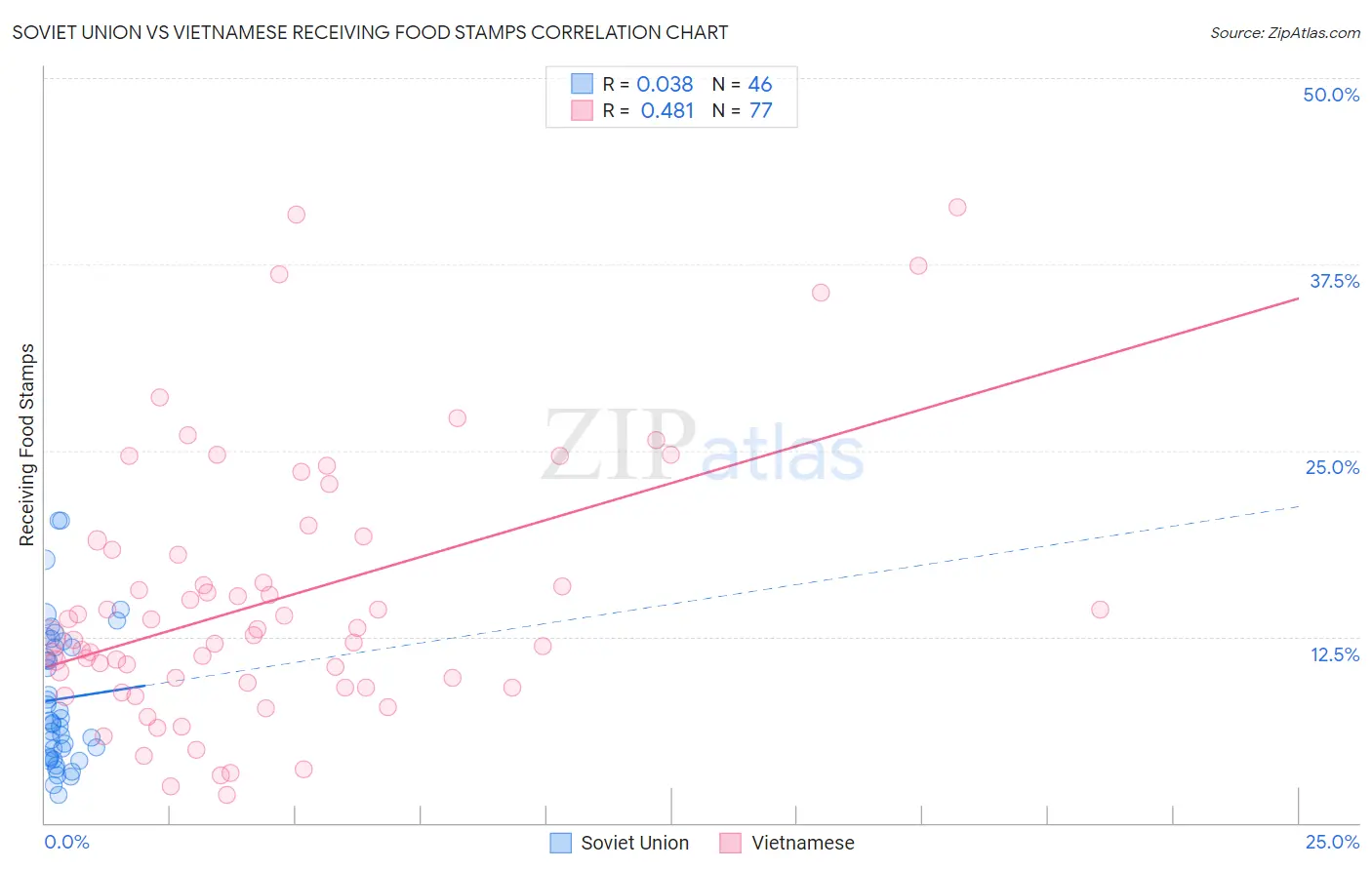 Soviet Union vs Vietnamese Receiving Food Stamps