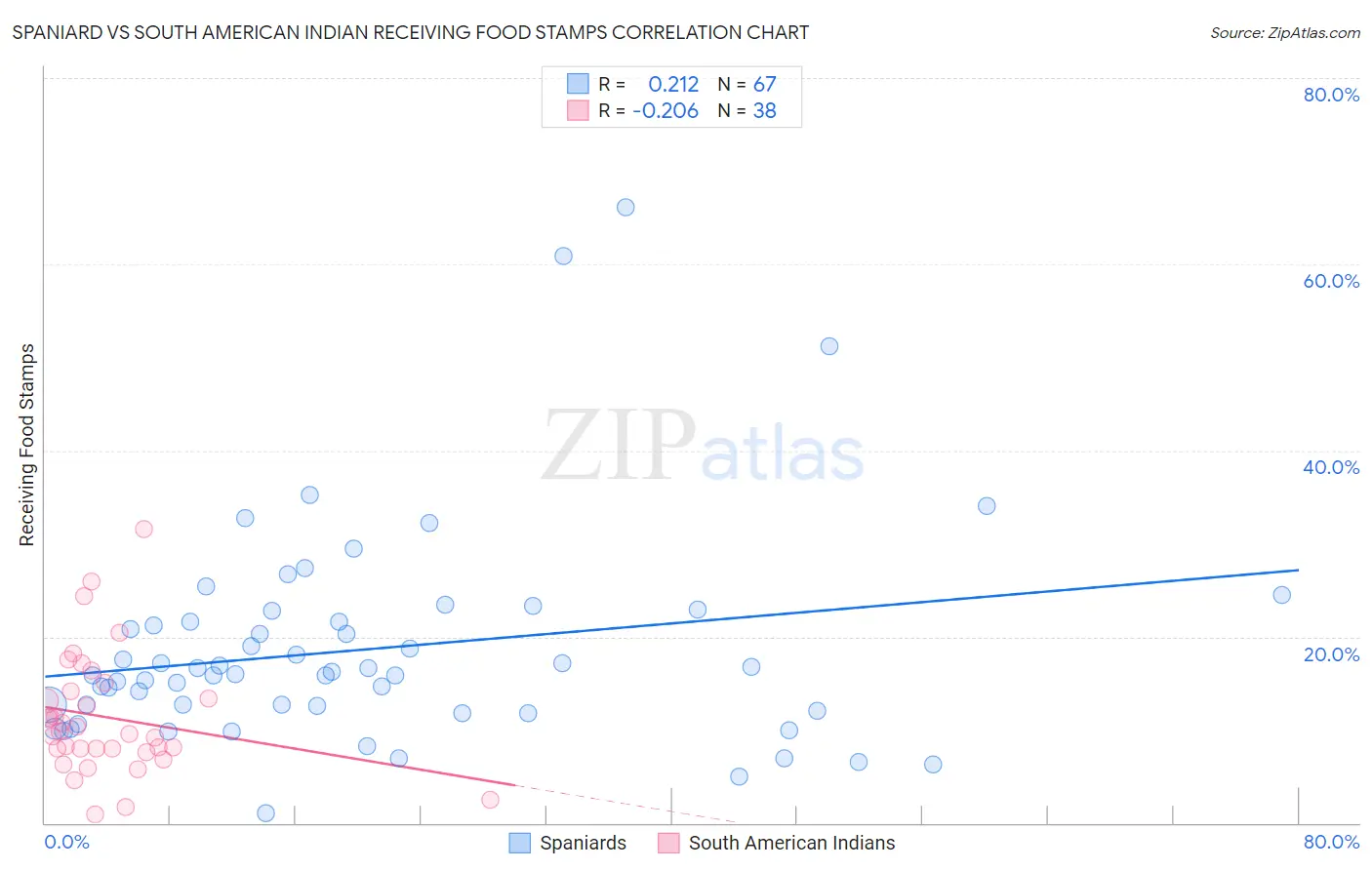 Spaniard vs South American Indian Receiving Food Stamps