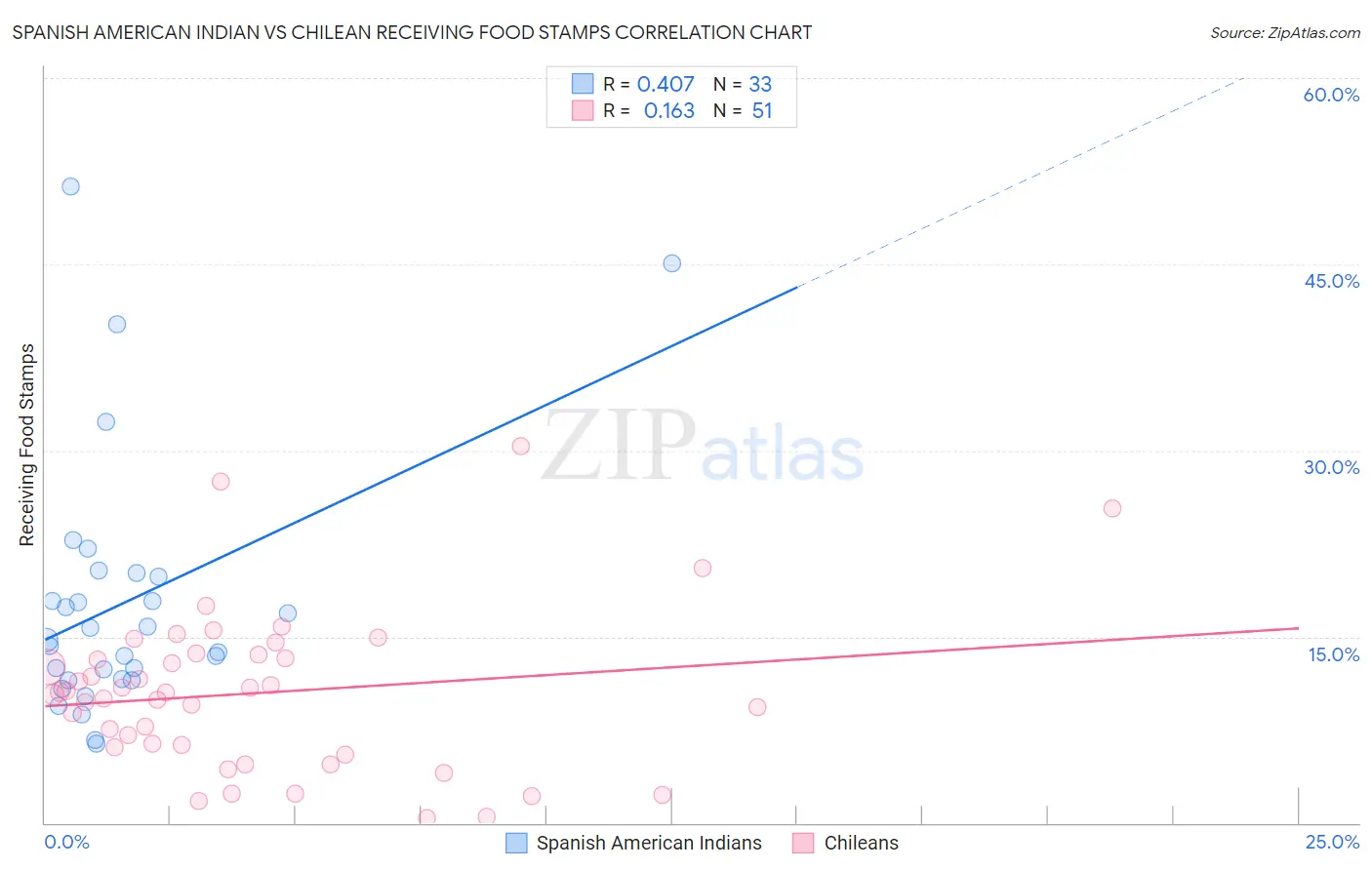 Spanish American Indian vs Chilean Receiving Food Stamps