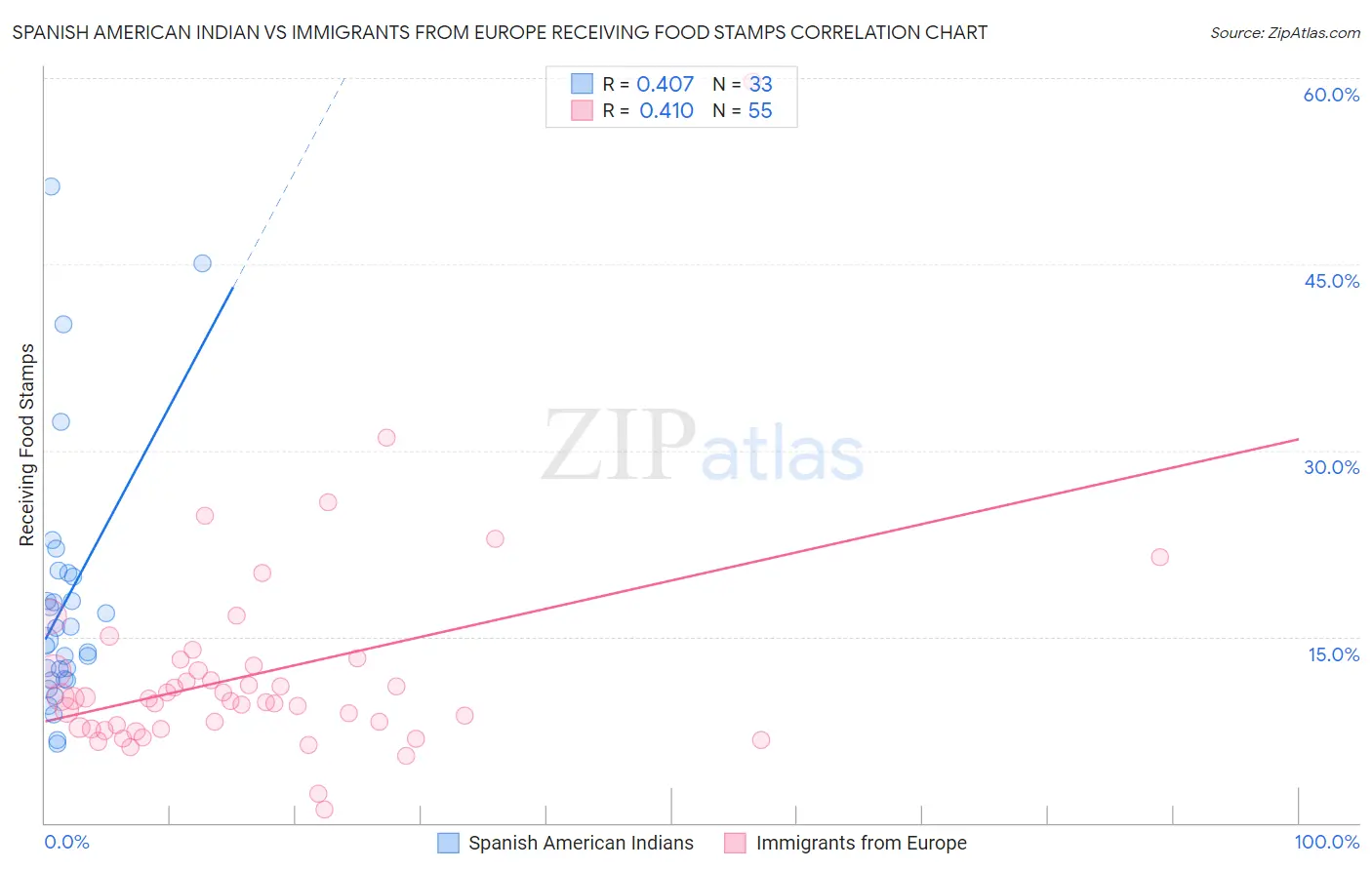 Spanish American Indian vs Immigrants from Europe Receiving Food Stamps