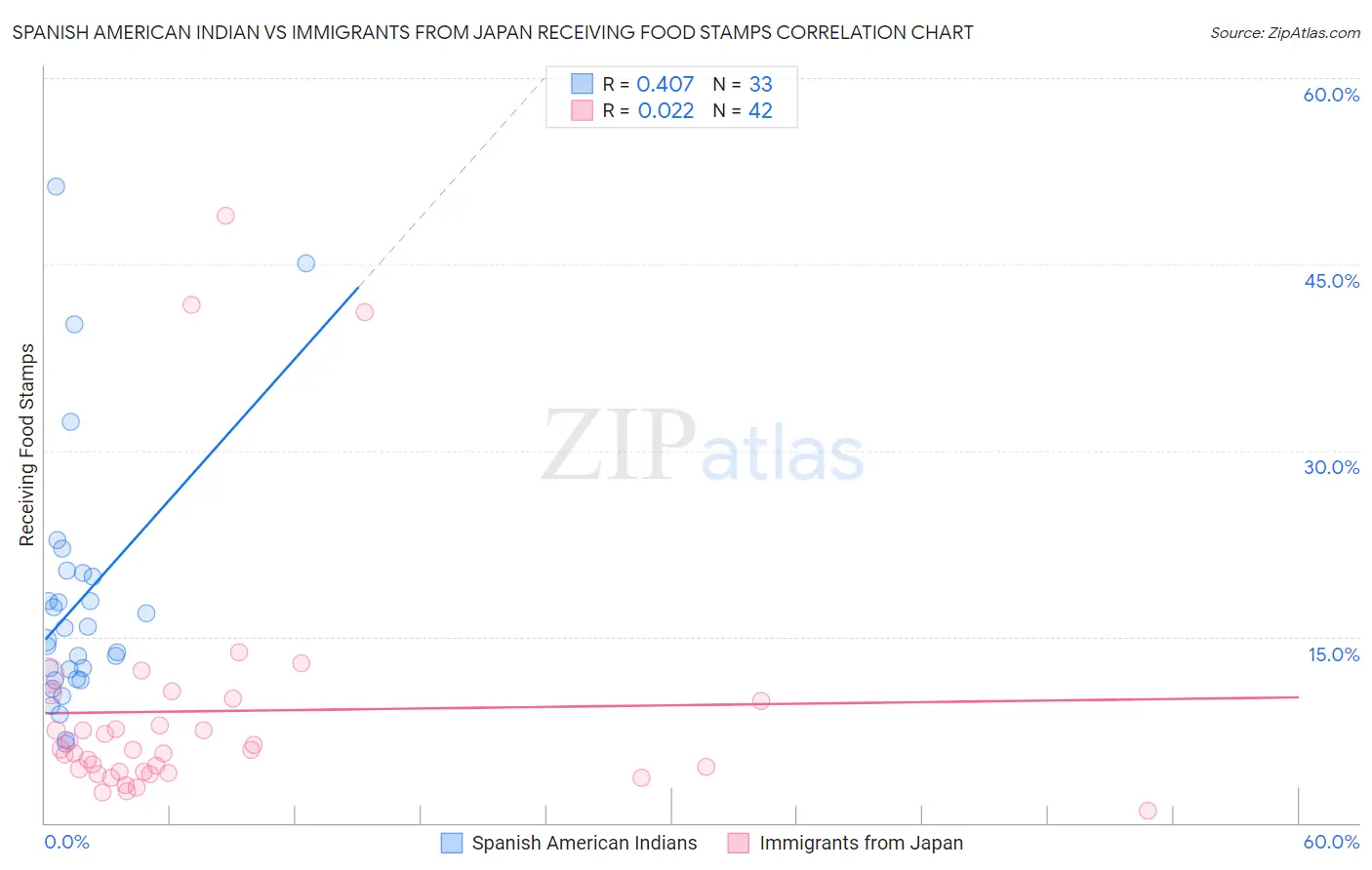 Spanish American Indian vs Immigrants from Japan Receiving Food Stamps