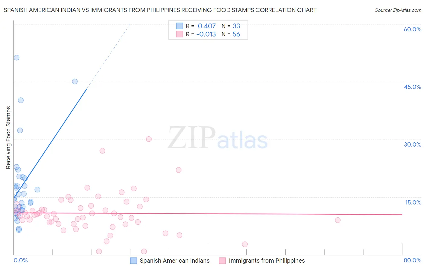 Spanish American Indian vs Immigrants from Philippines Receiving Food Stamps