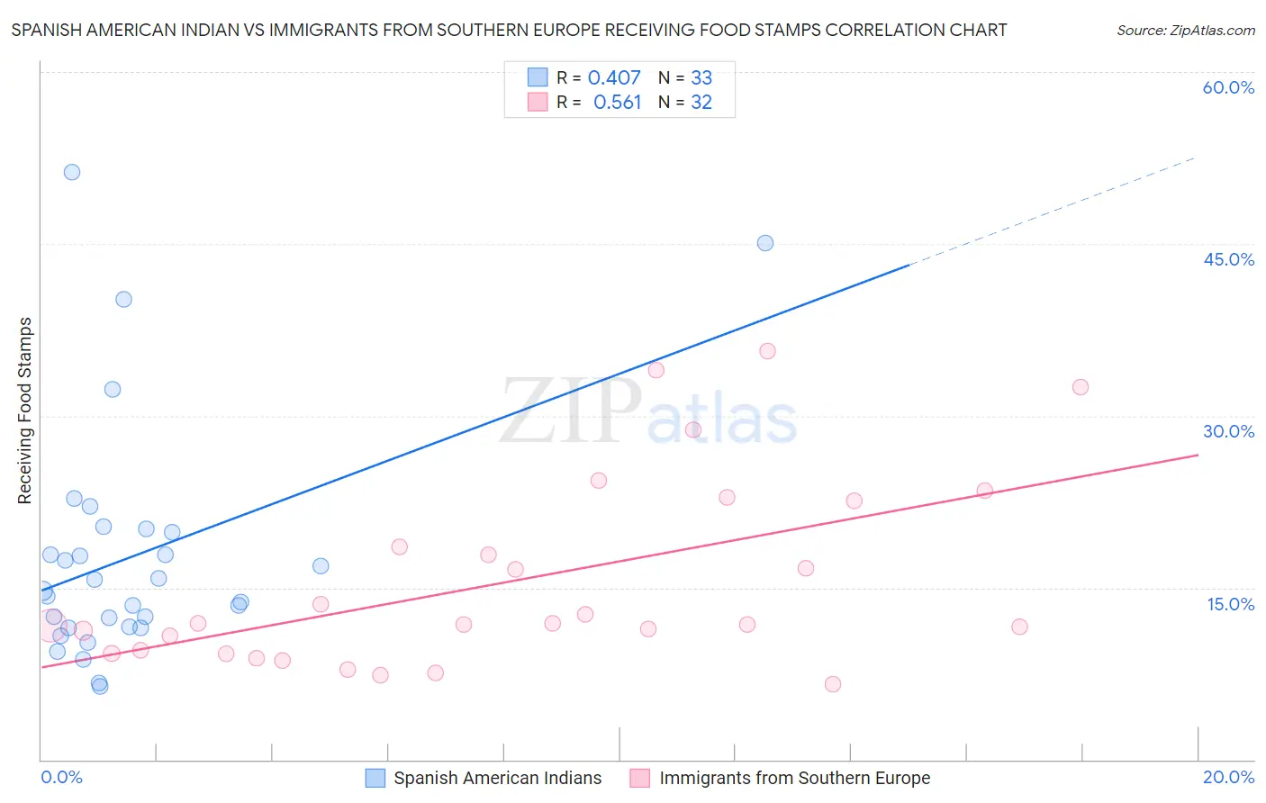 Spanish American Indian vs Immigrants from Southern Europe Receiving Food Stamps